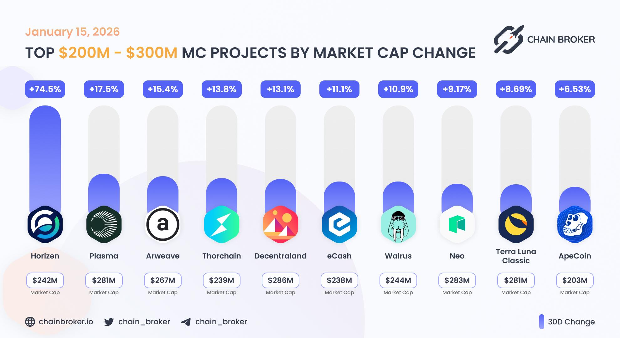 Top projects with Market Cap $200M - $300M Top projects with Market Cap $200M - $300M