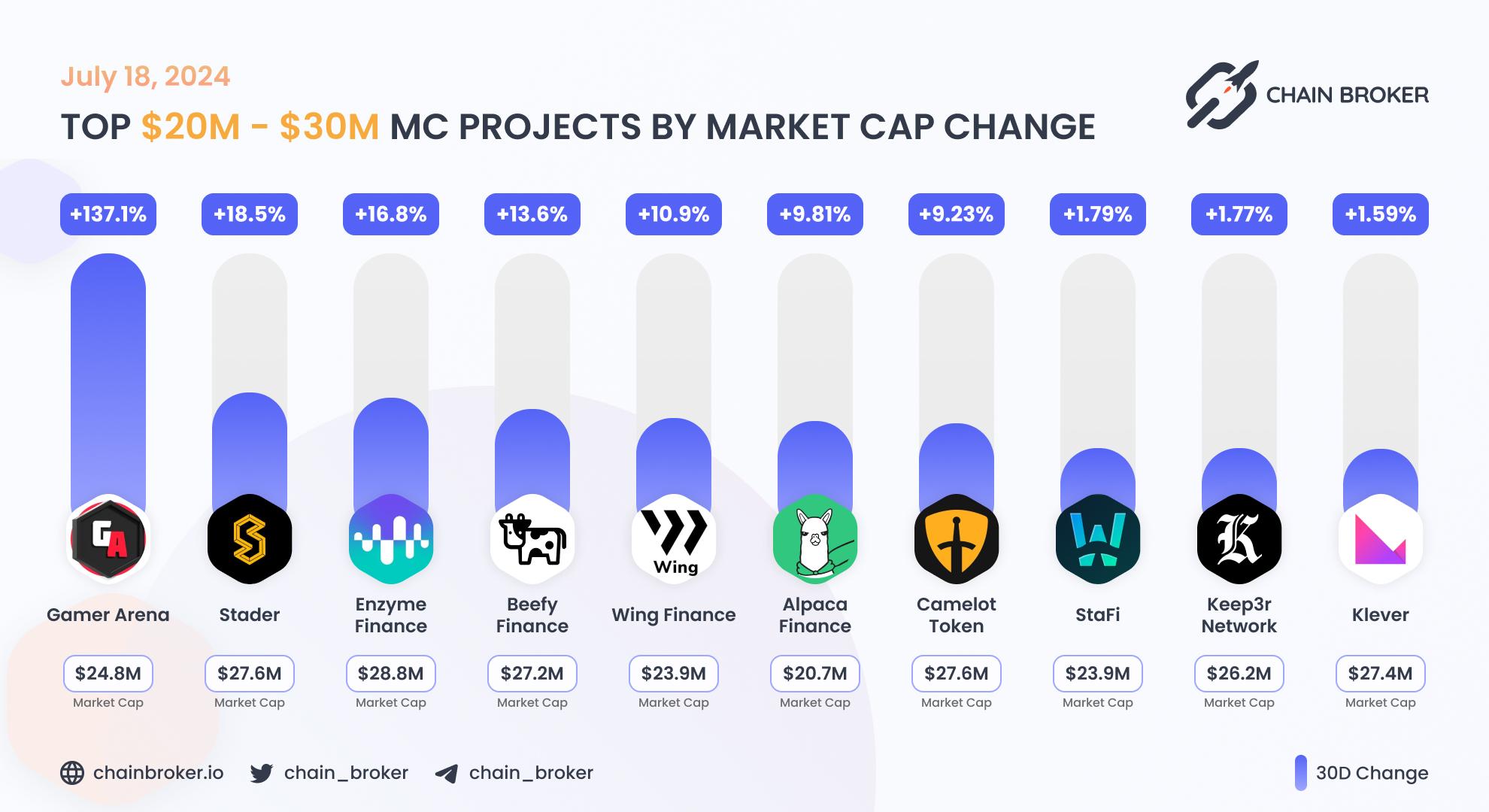 Top projects with Market Cap $20M - $30M Top projects with Market Cap $20M - $30M