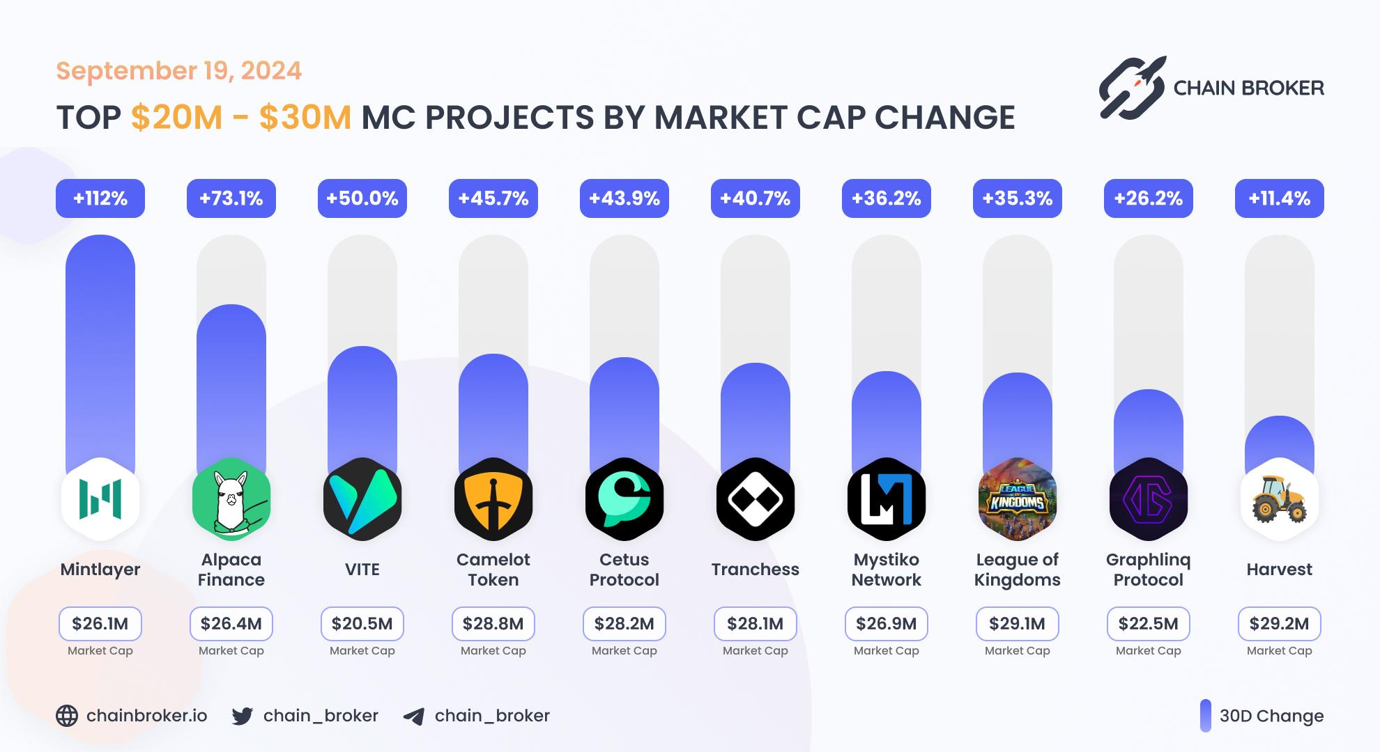 Top projects with Market Cap $20M - $30M Top projects with Market Cap $20M - $30M