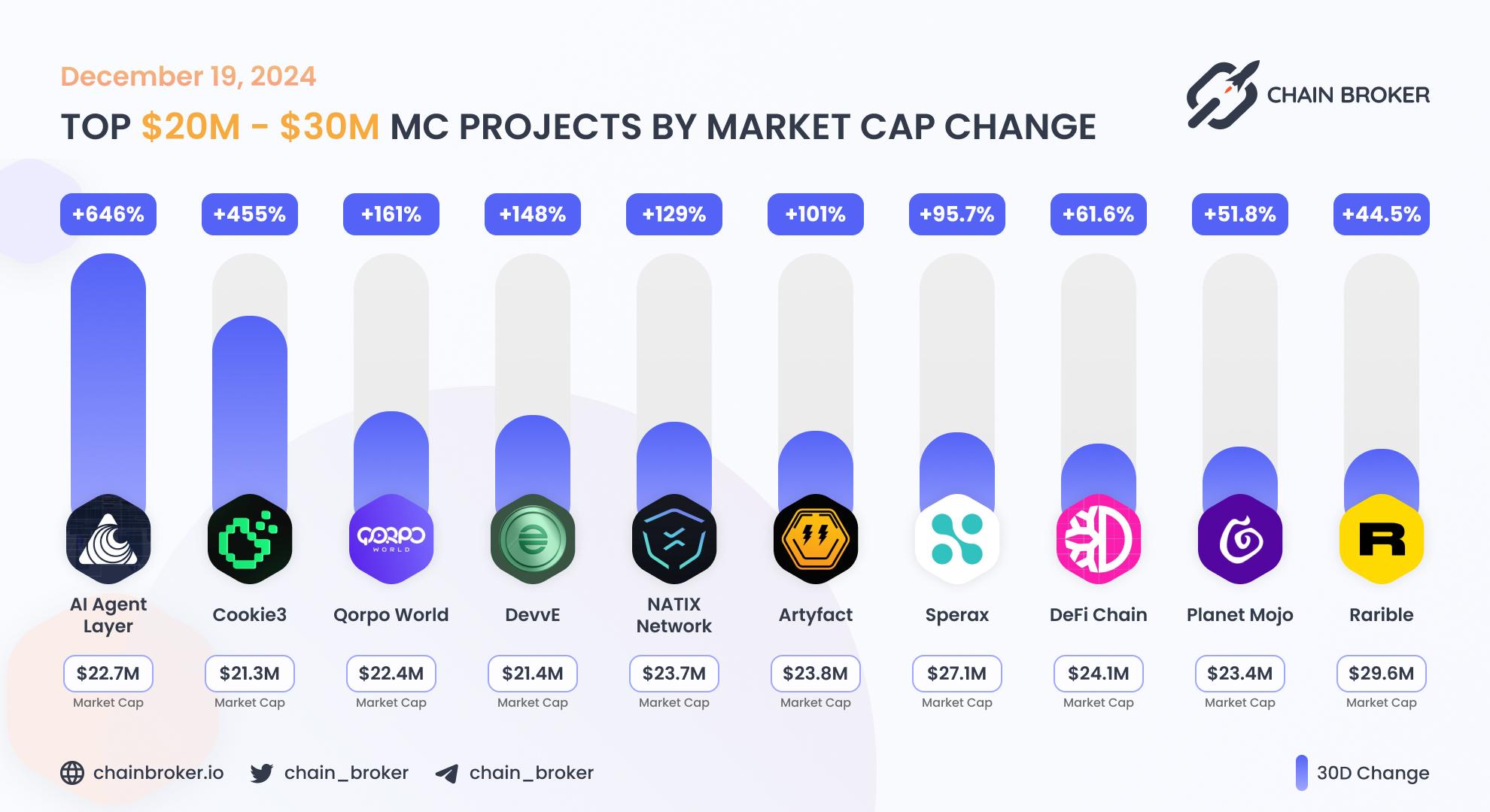 Top projects with Market Cap $20M - $30M Top projects with Market Cap $20M - $30M