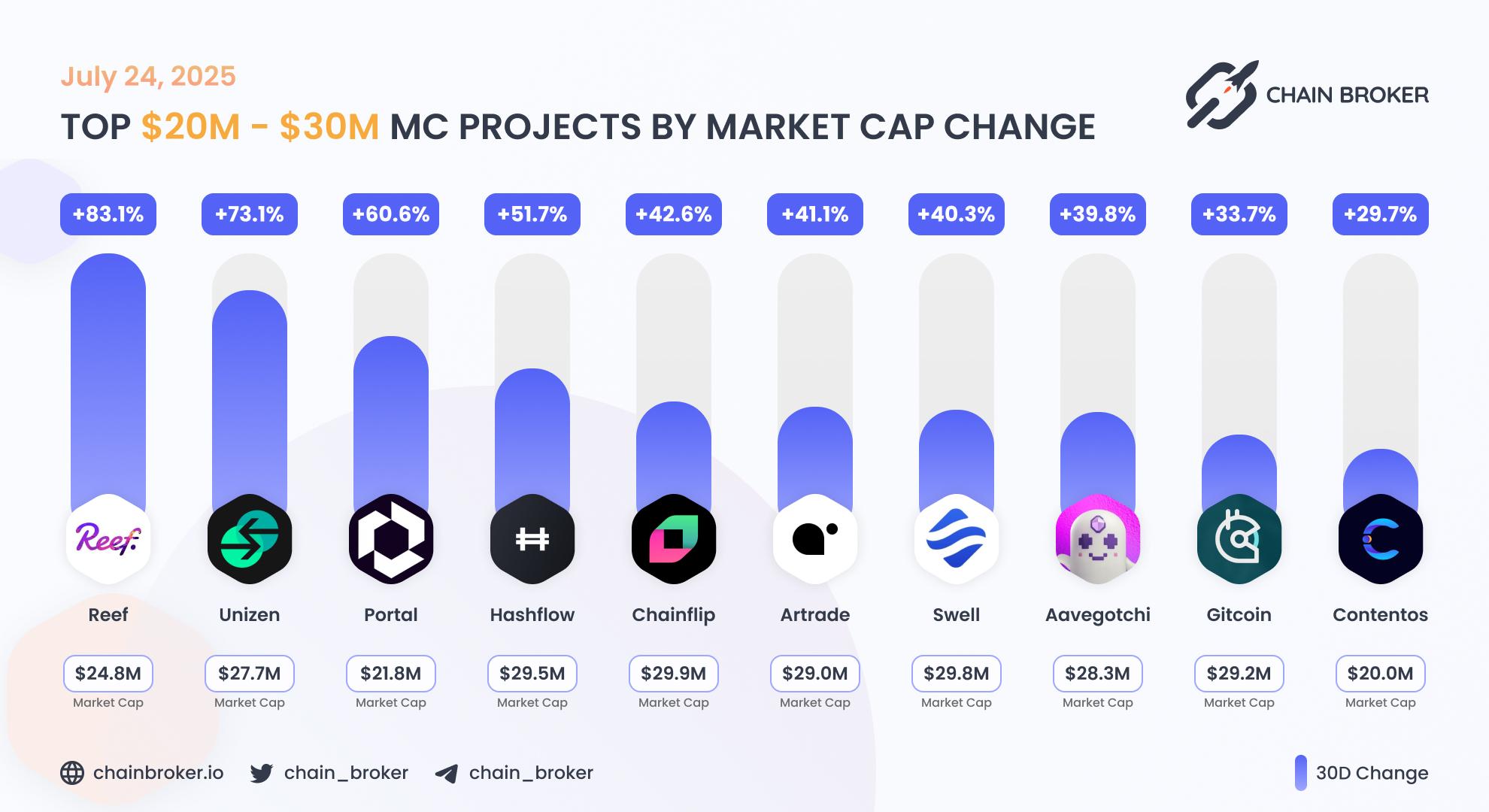Top projects with Market Cap $20M - $30M Top projects with Market Cap $20M - $30M