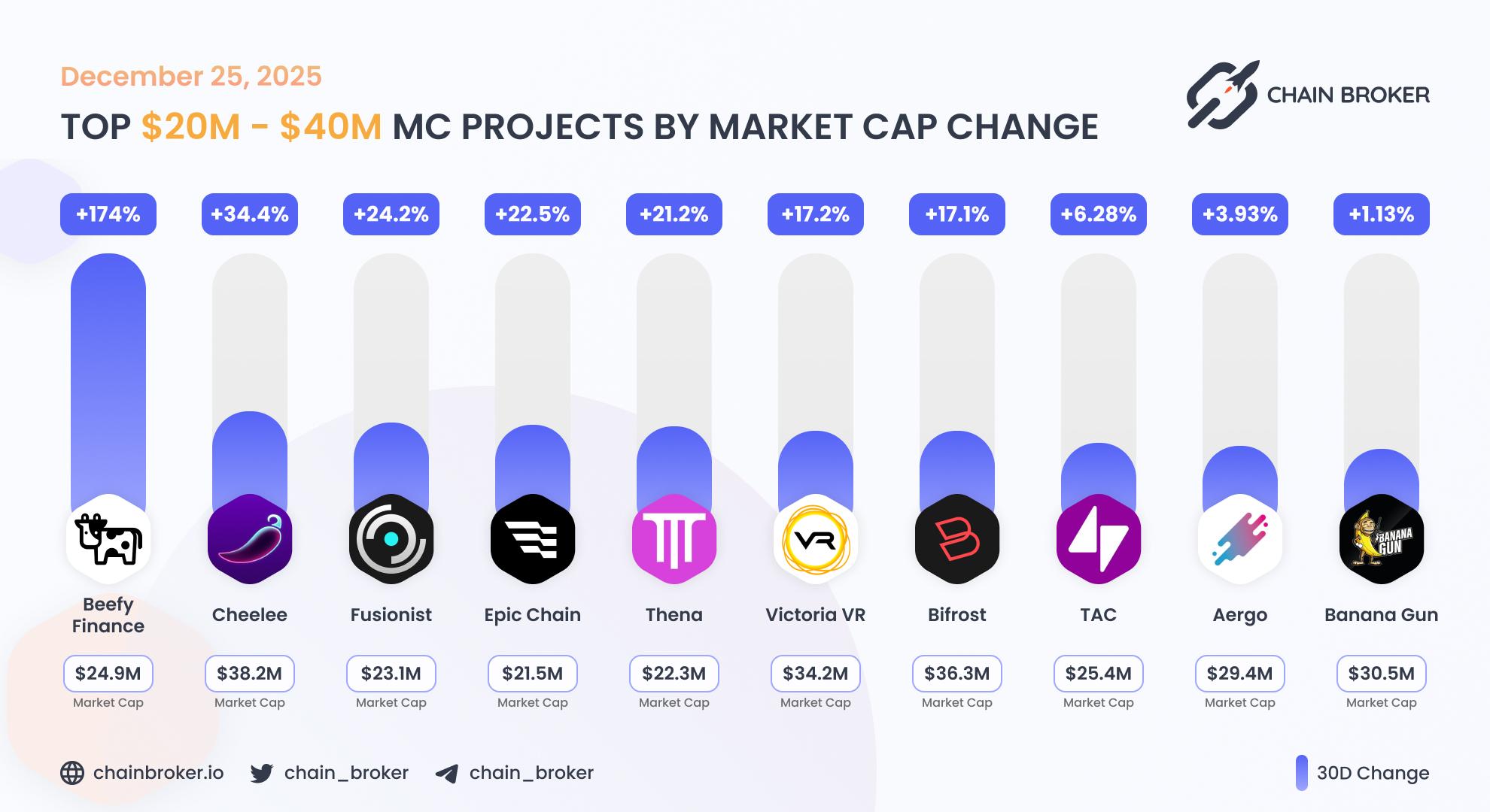 Top projects with Market Cap $20M - $40M Top projects with Market Cap $20M - $40M