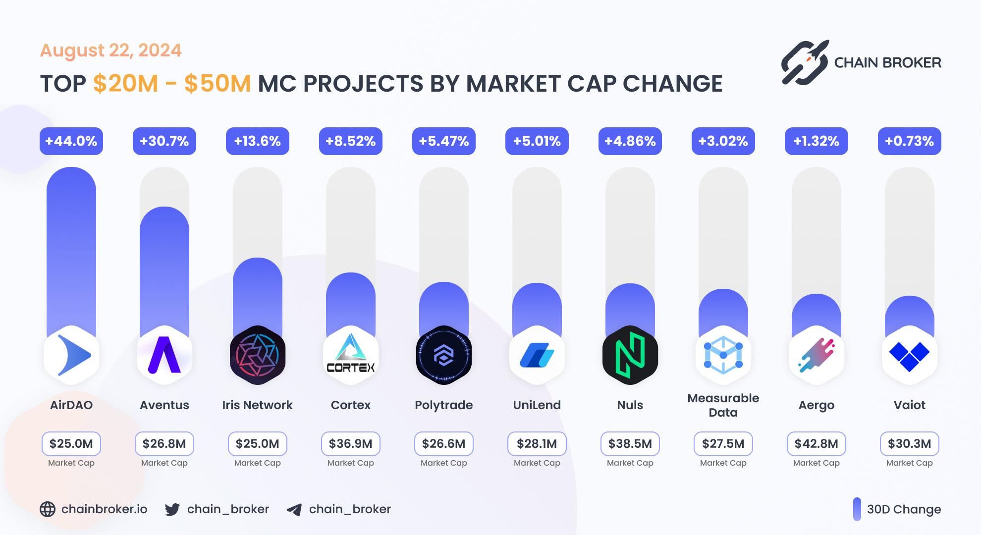 Top projects with Market Cap $20M - $30M Top projects with Market Cap $20M - $30M