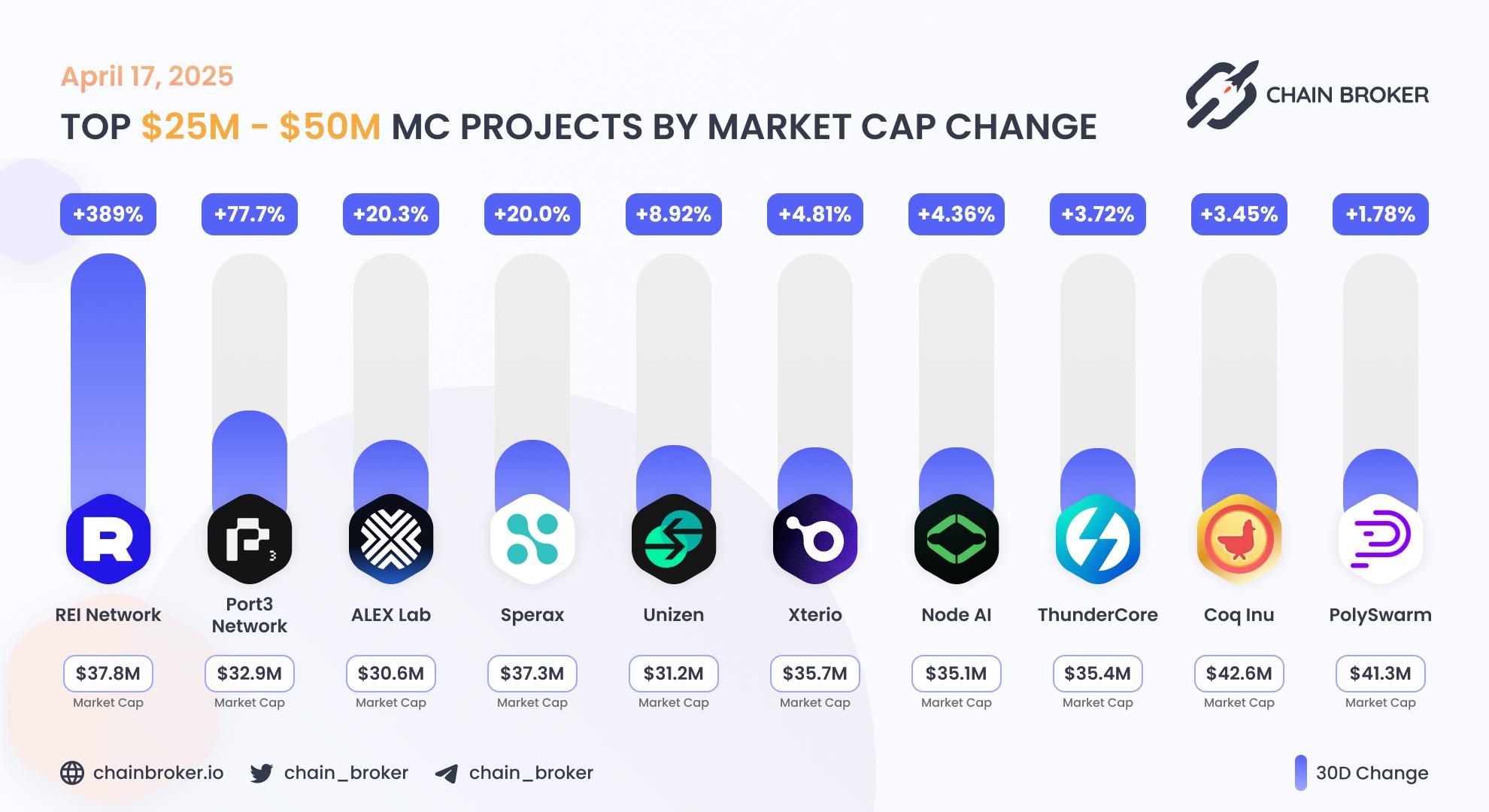 Top projects with Market Cap $25M - $50M Top projects with Market Cap $25M - $50M