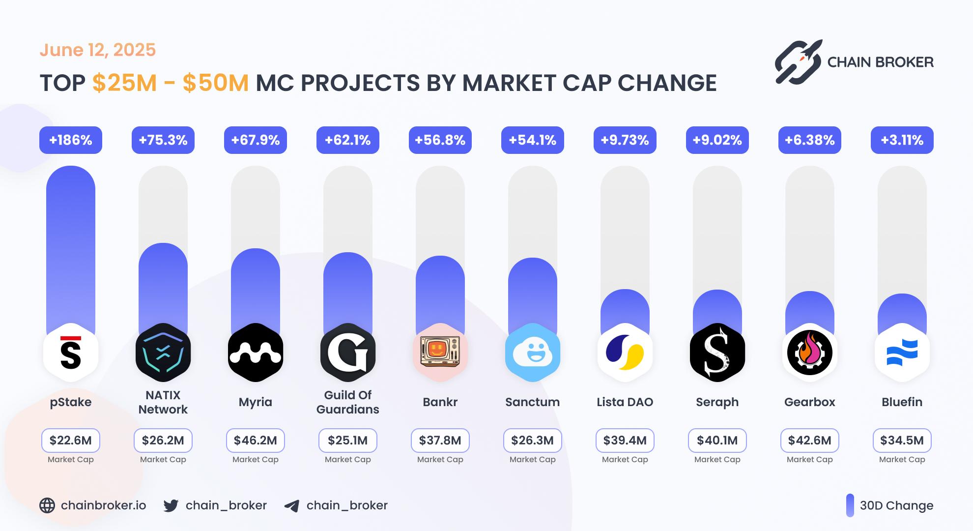 Top projects with Market Cap $25M - $50M Top projects with Market Cap $25M - $50M