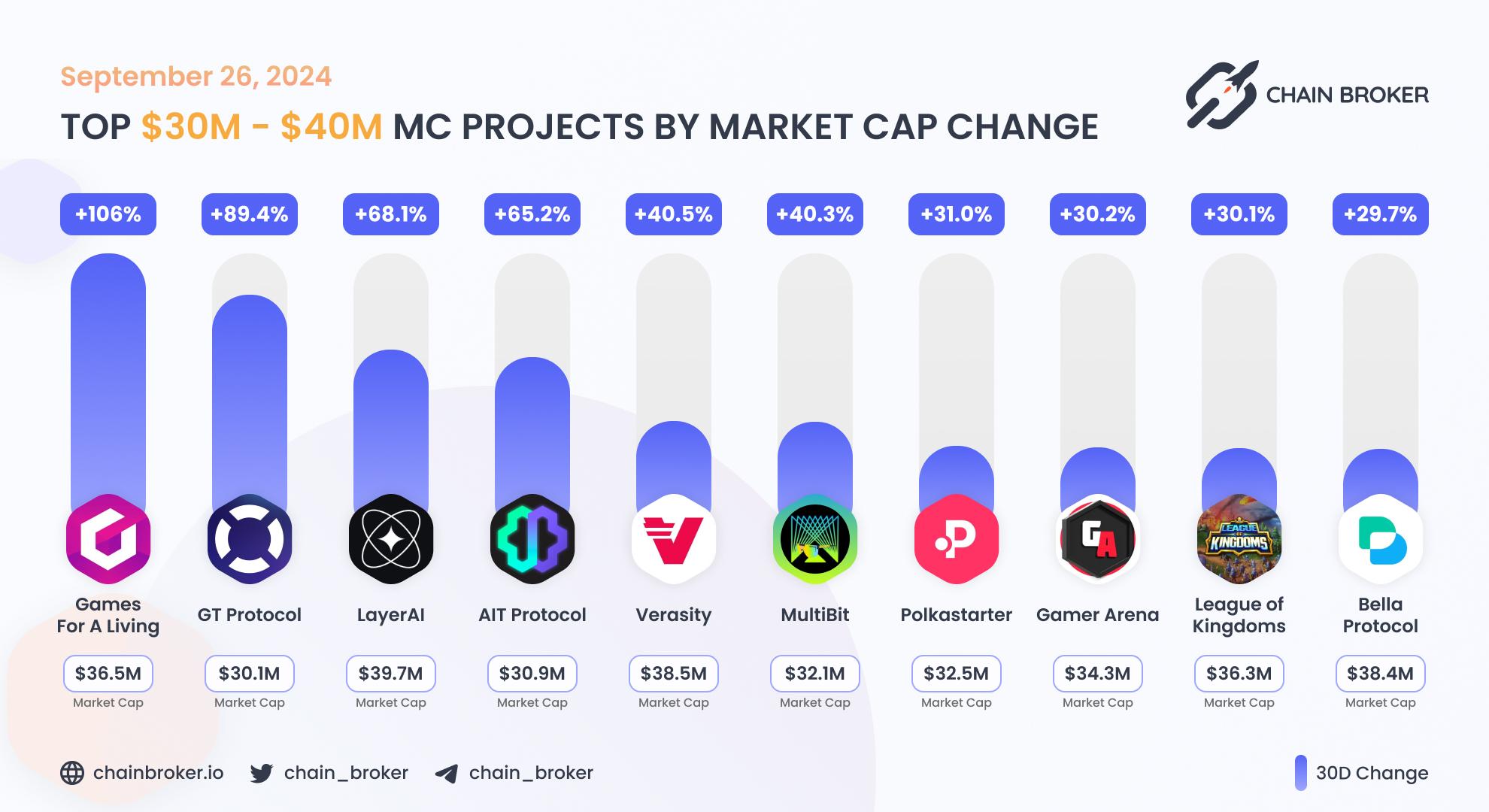 Top projects with Market Cap $30M - $40M Top projects with Market Cap $30M - $40M