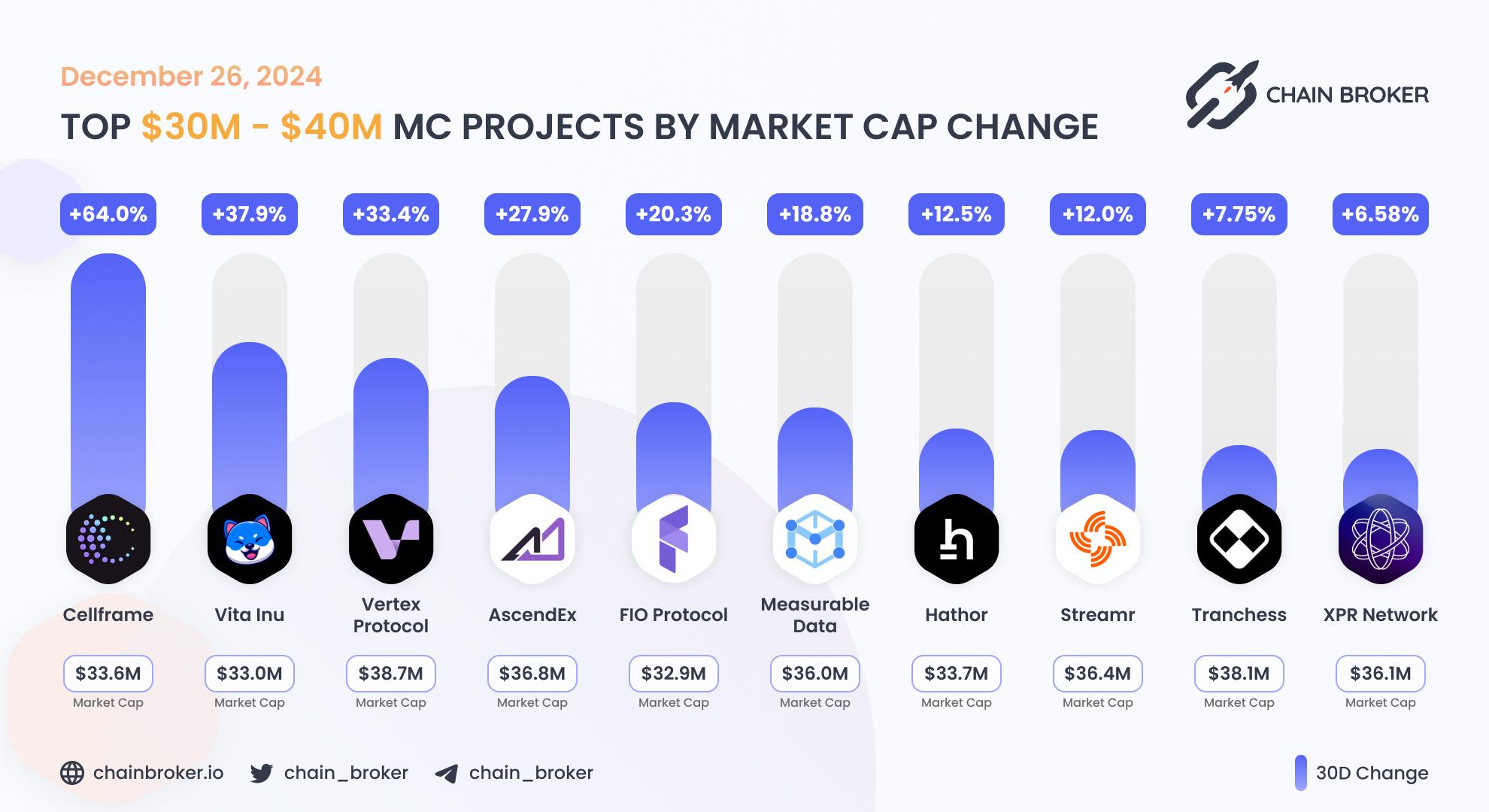 Top projects with Market Cap $30M - $40M Top projects with Market Cap $30M - $40M