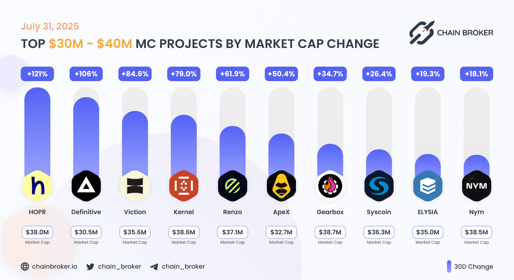 Top projects with Market Cap $30M - $40M Top projects with Market Cap $30M - $40M
