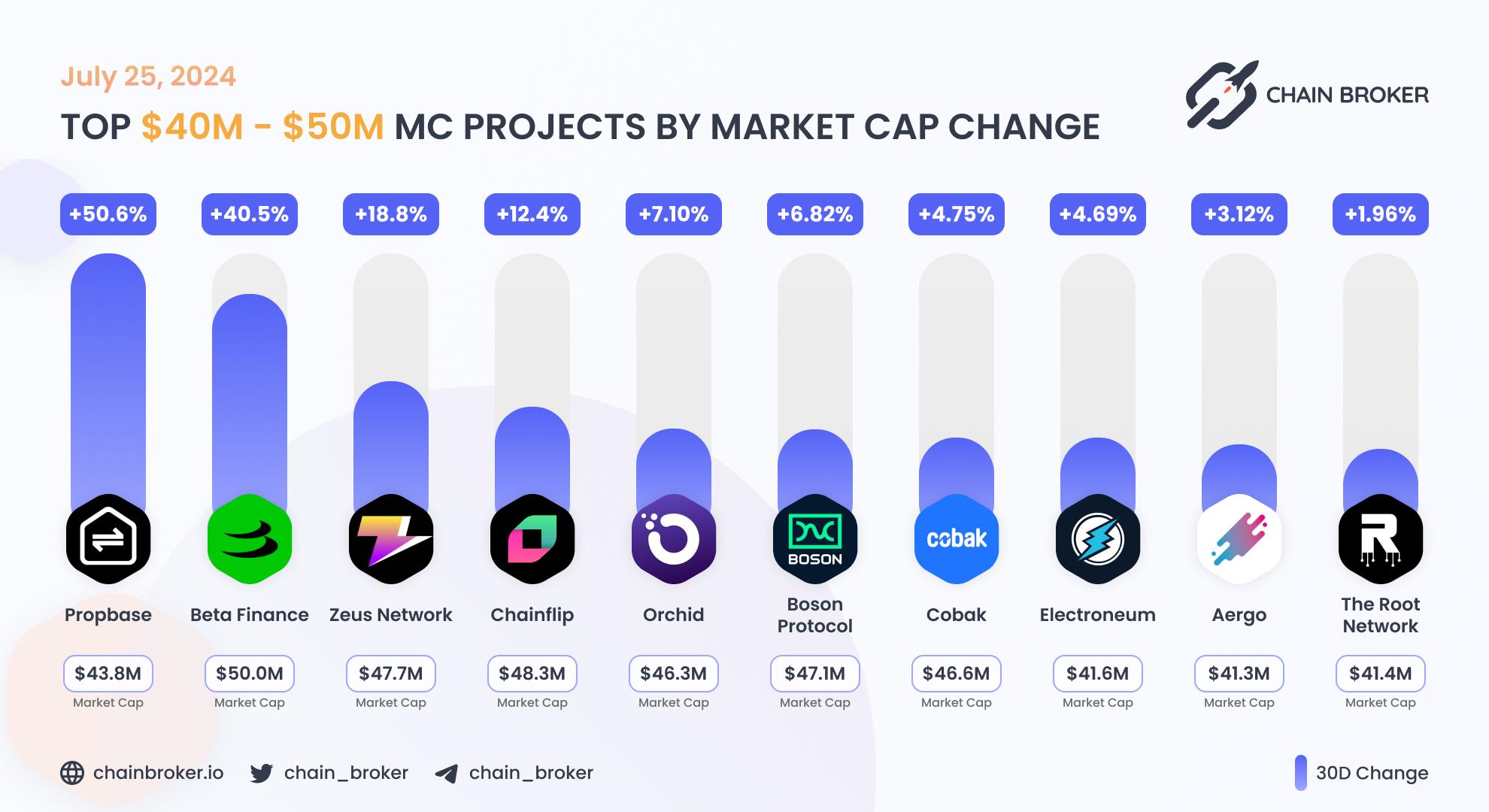 Top projects with Market Cap $40M - $50M Top projects with Market Cap $40M - $50M