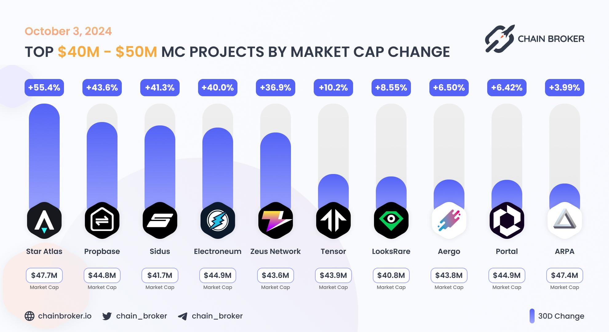 Top projects with Market Cap $40M - $50M Top projects with Market Cap $40M - $50M