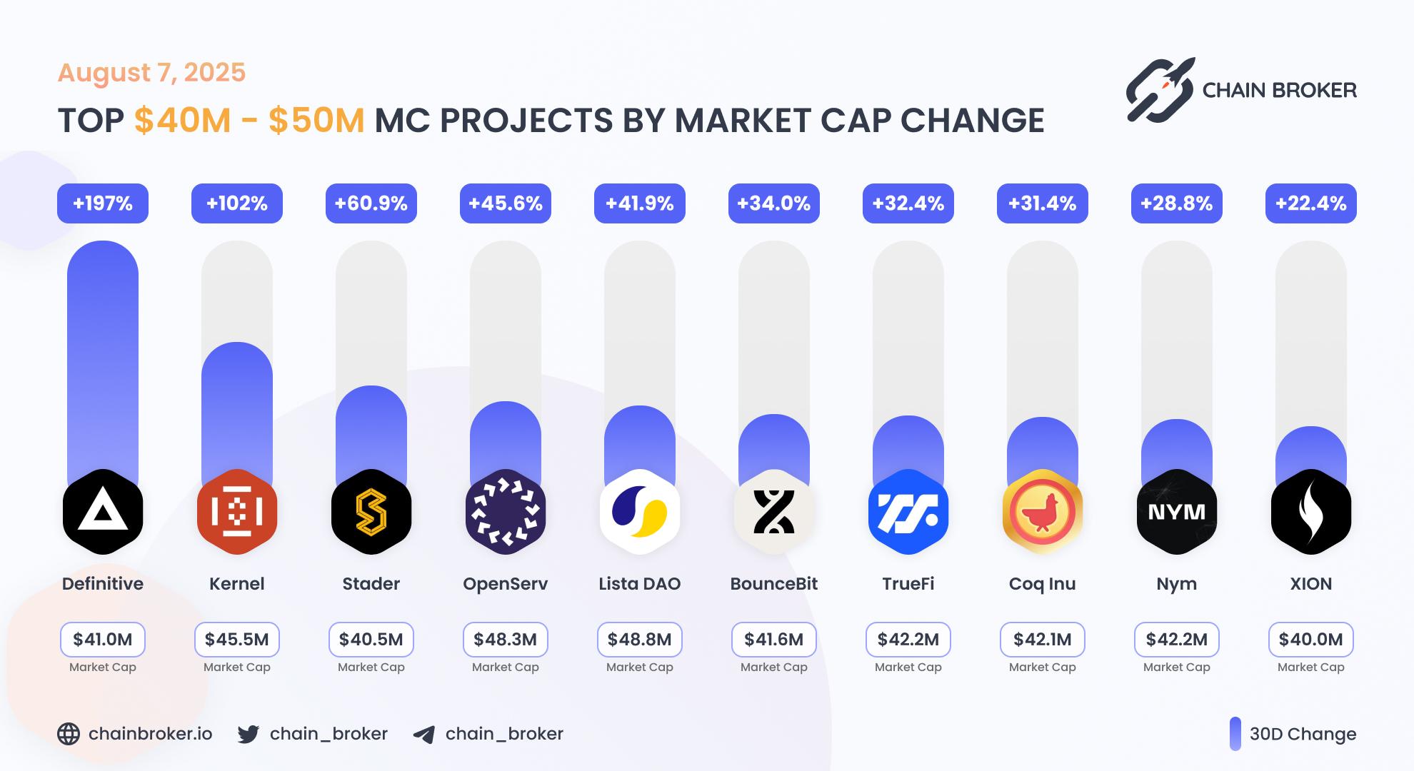 Top projects with Market Cap $40M - $50M Top projects with Market Cap $40M - $50M