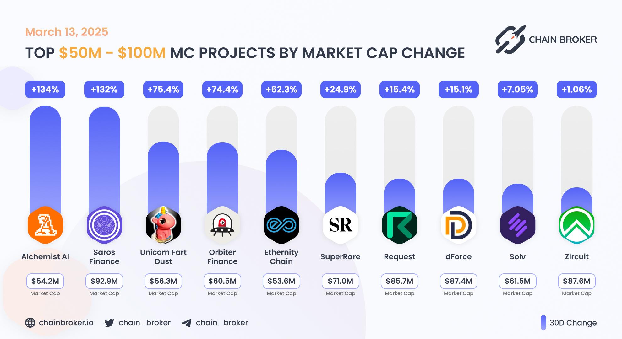 Top projects with Market Cap $50M - $100M Top projects with Market Cap $50M - $100M