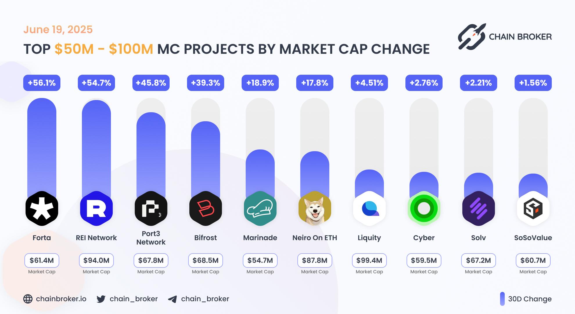 Top projects with Market Cap $50M - $100M Top projects with Market Cap $50M - $100M
