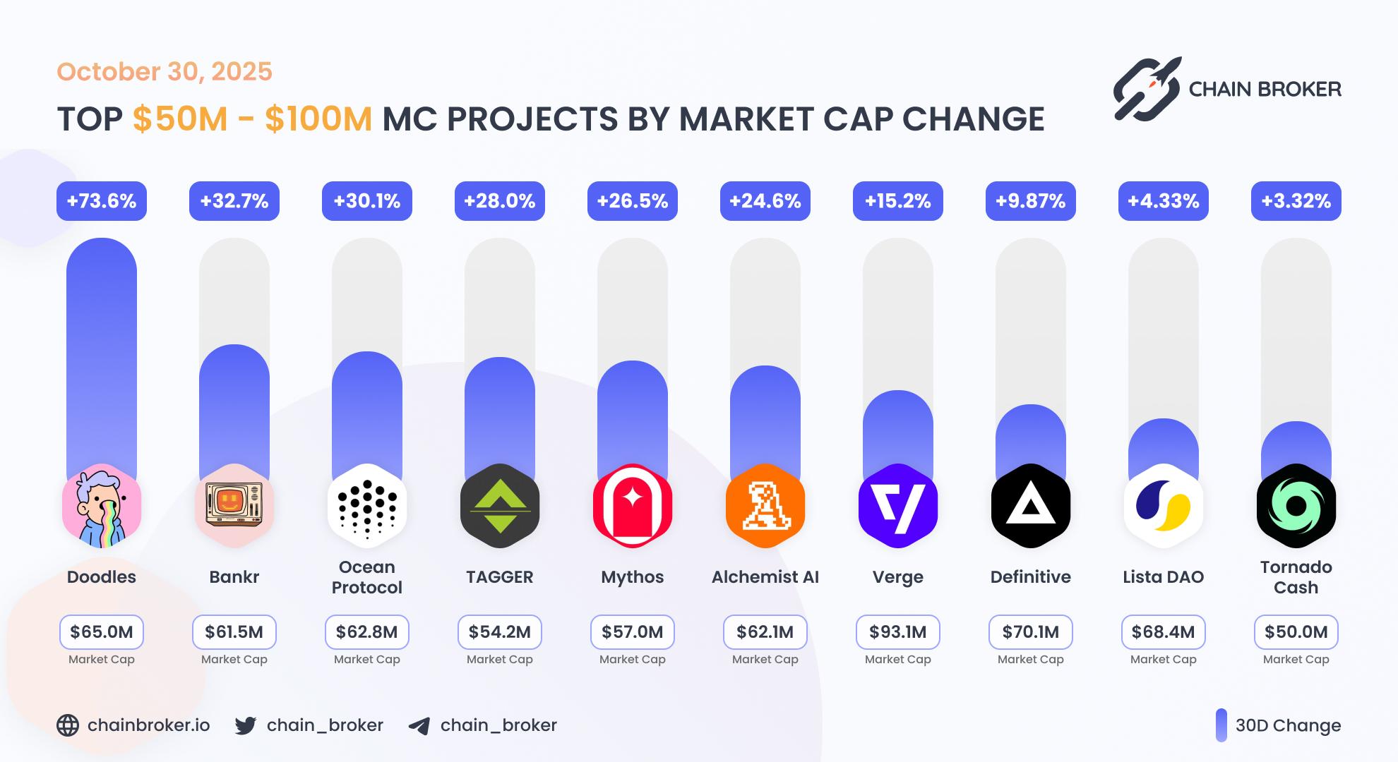 Top projects with Market Cap $50M - $100M Top projects with Market Cap $50M - $100M