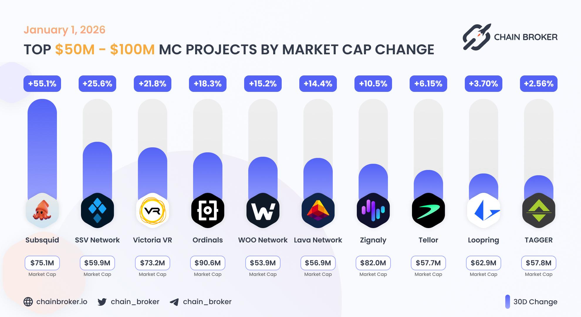 Top projects with Market Cap $50M - $100M Top projects with Market Cap $50M - $100M