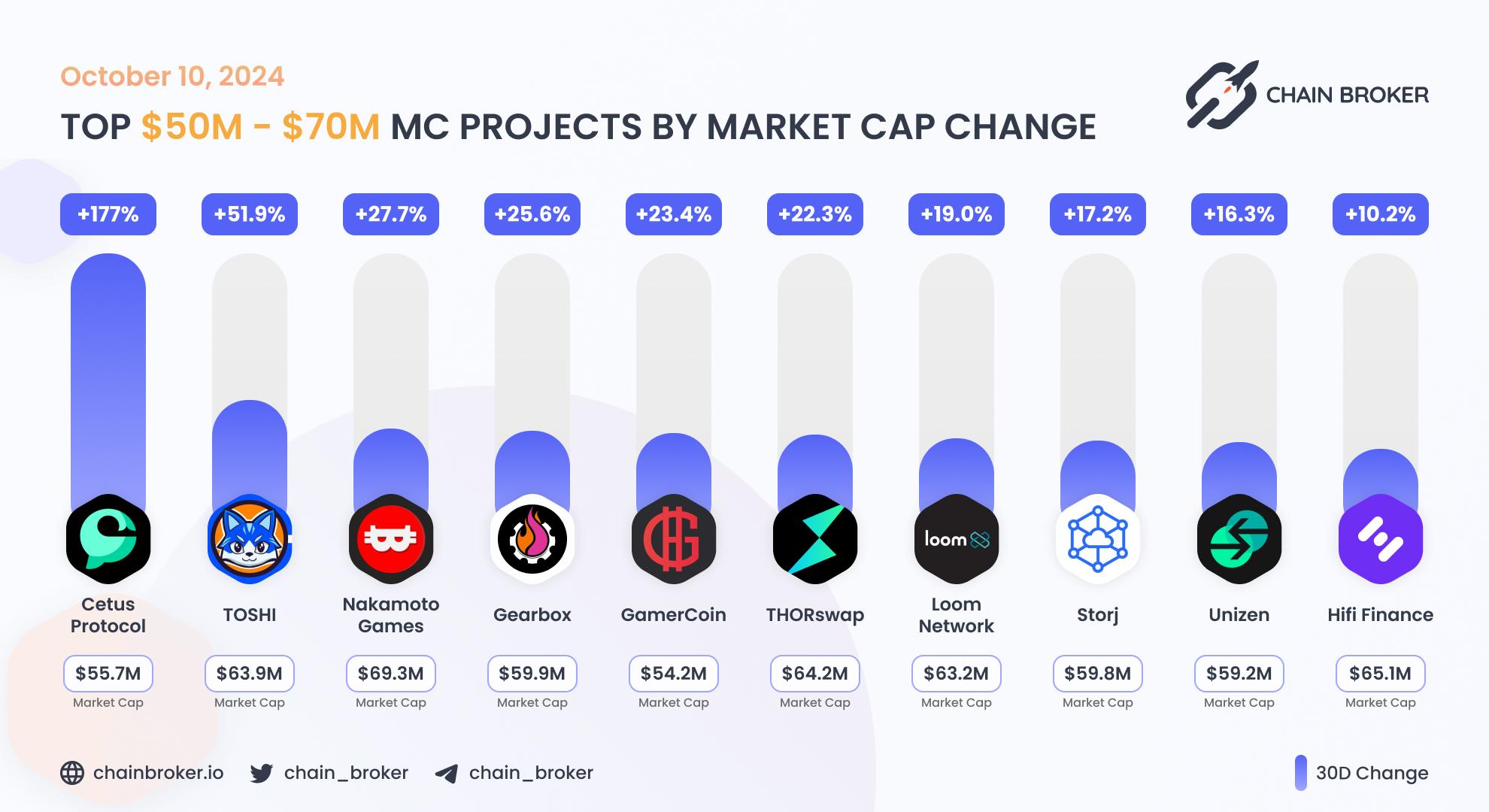 Top projects with Market Cap $50M - $70M Top projects with Market Cap $50M - $70M