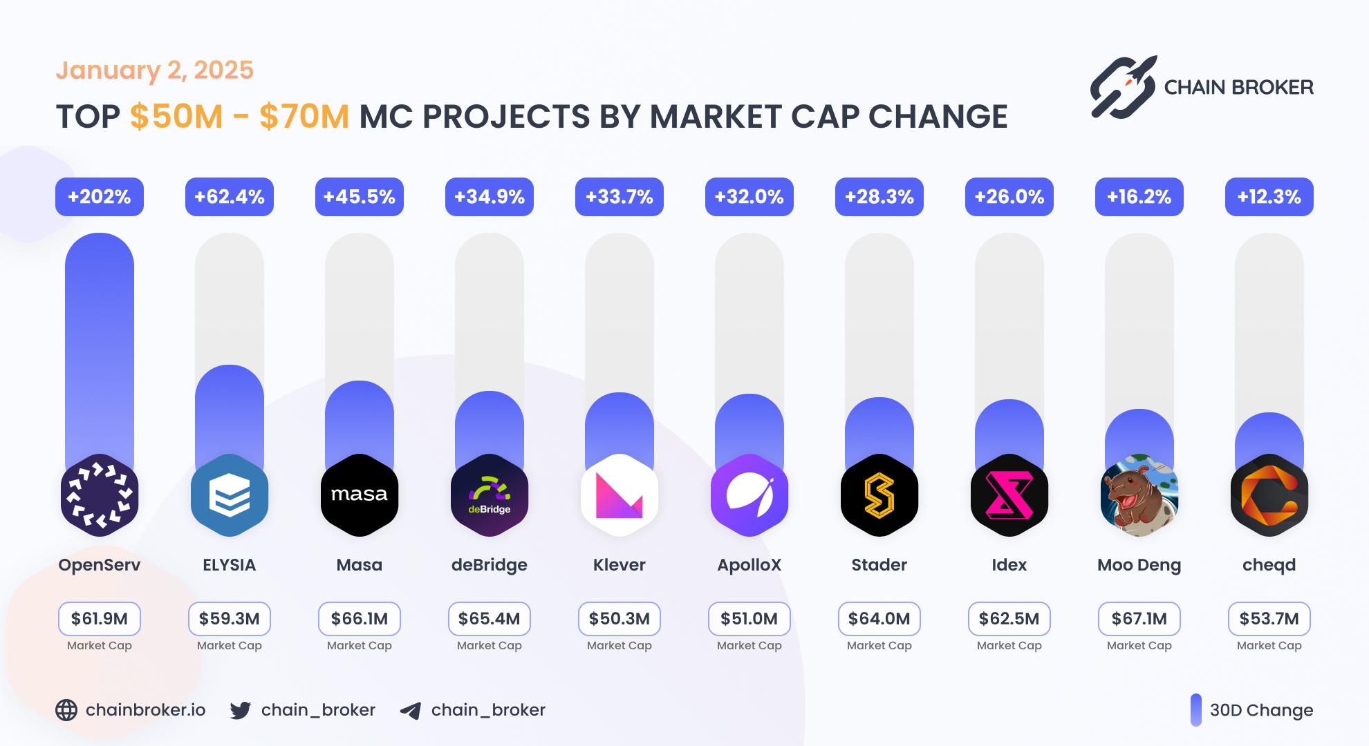 Top projects with Market Cap $50M - $70M Top projects with Market Cap $50M - $70M