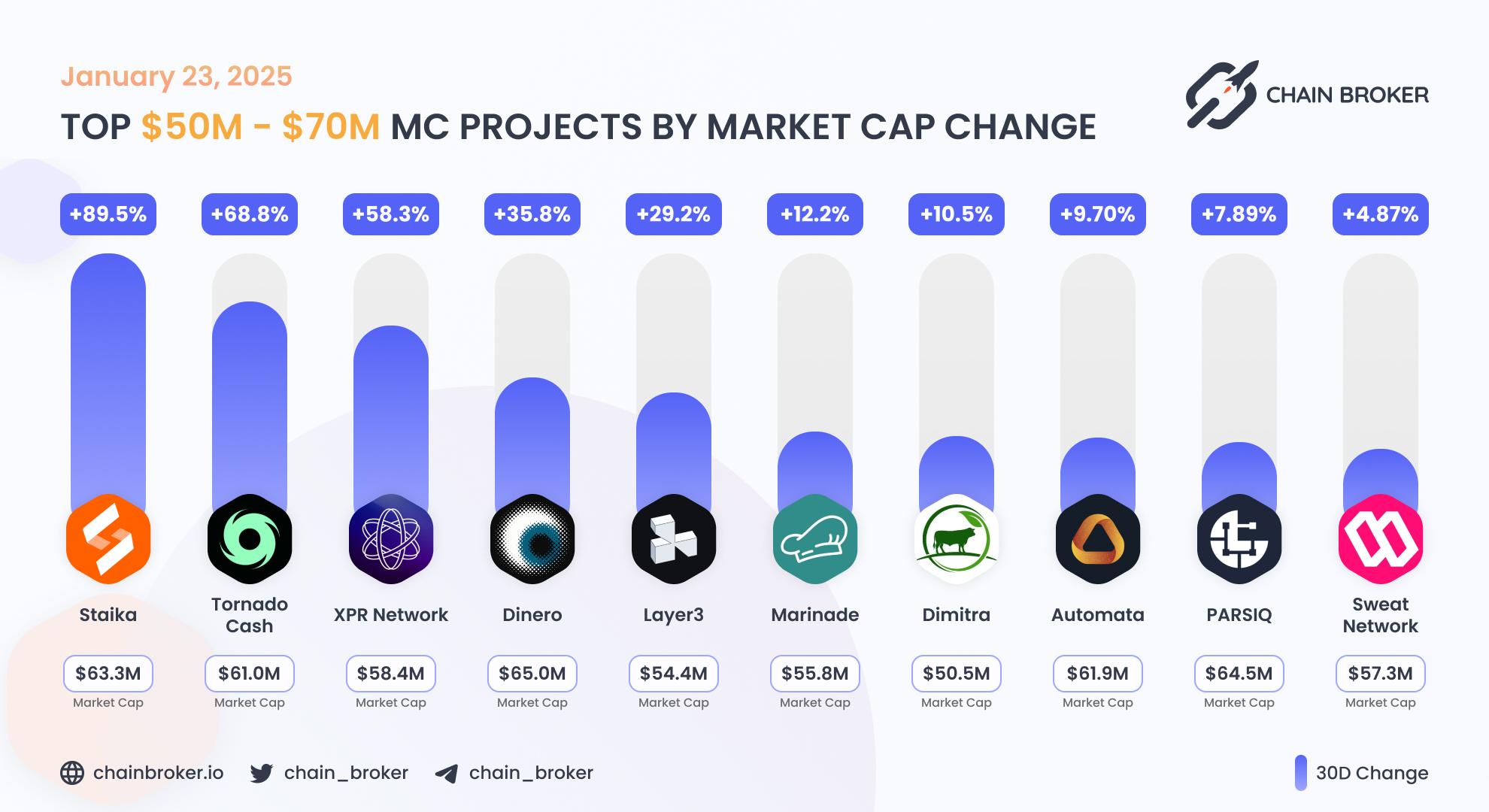 Top projects with Market Cap $50M - $70M Top projects with Market Cap $50M - $70M