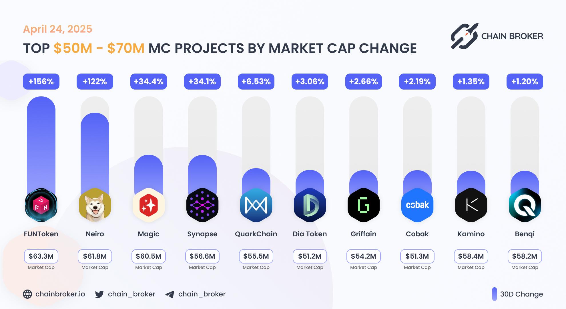 Top projects with Market Cap $50M - $70M Top projects with Market Cap $50M - $70M