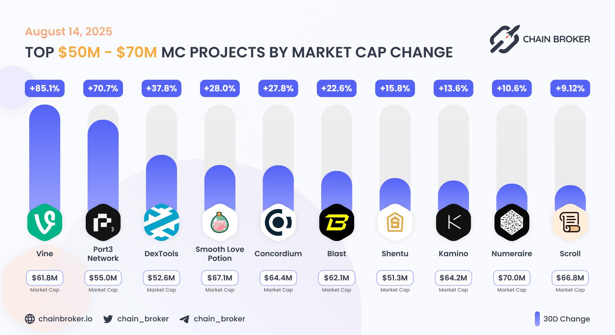 Top projects with Market Cap $50M - $70M Top projects with Market Cap $50M - $70M