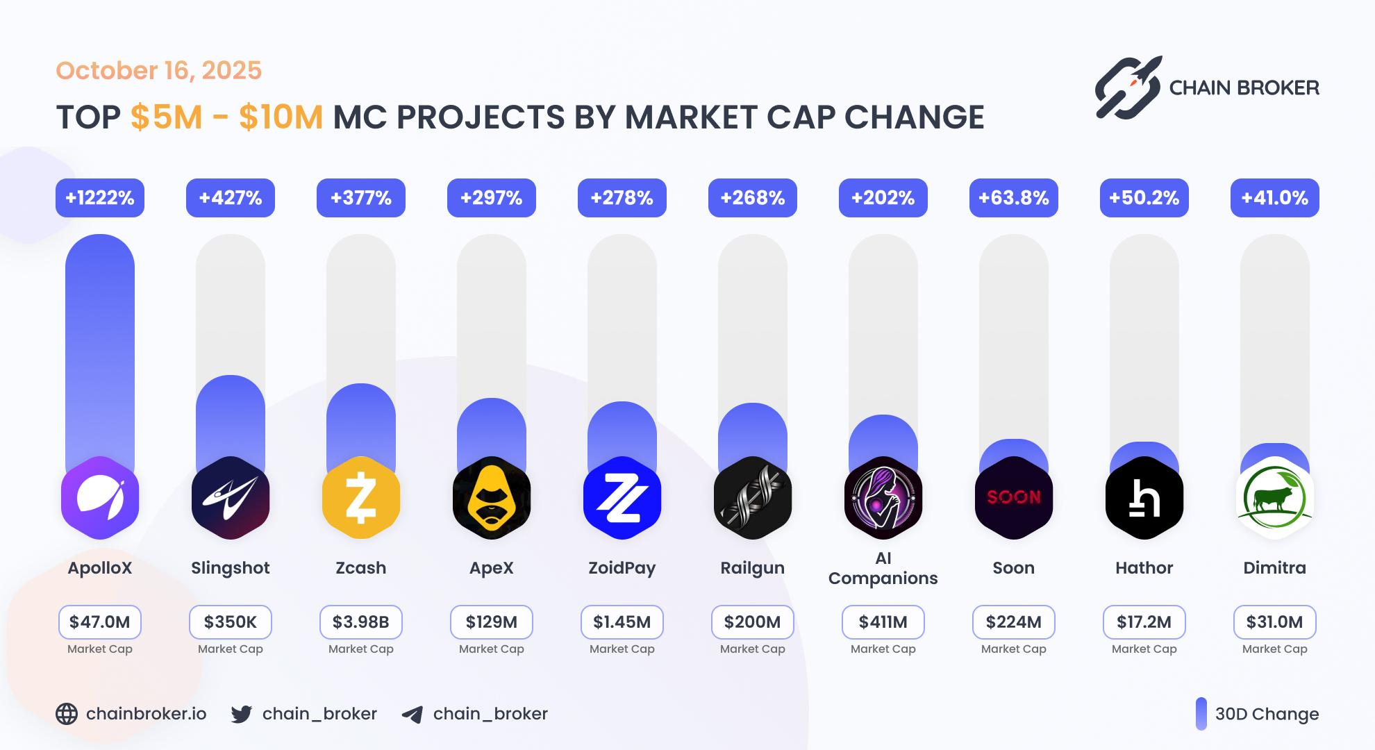 Top projects with Market Cap $5M - $10M Top projects with Market Cap $5M - $10M