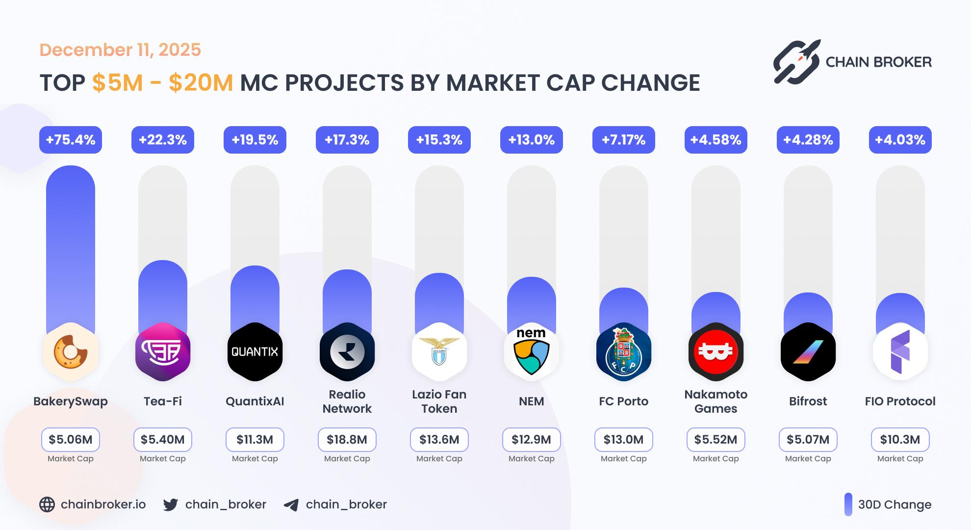 Top projects with Market Cap $5M - $20M Top projects with Market Cap $5M - $20M