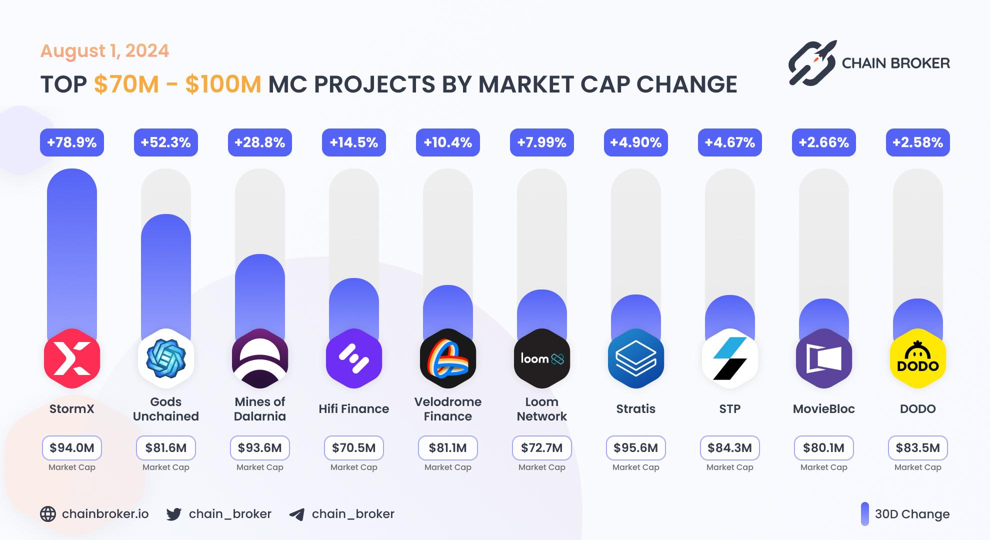 Top projects with Market Cap $70M - $100M Top projects with Market Cap $70M - $100M