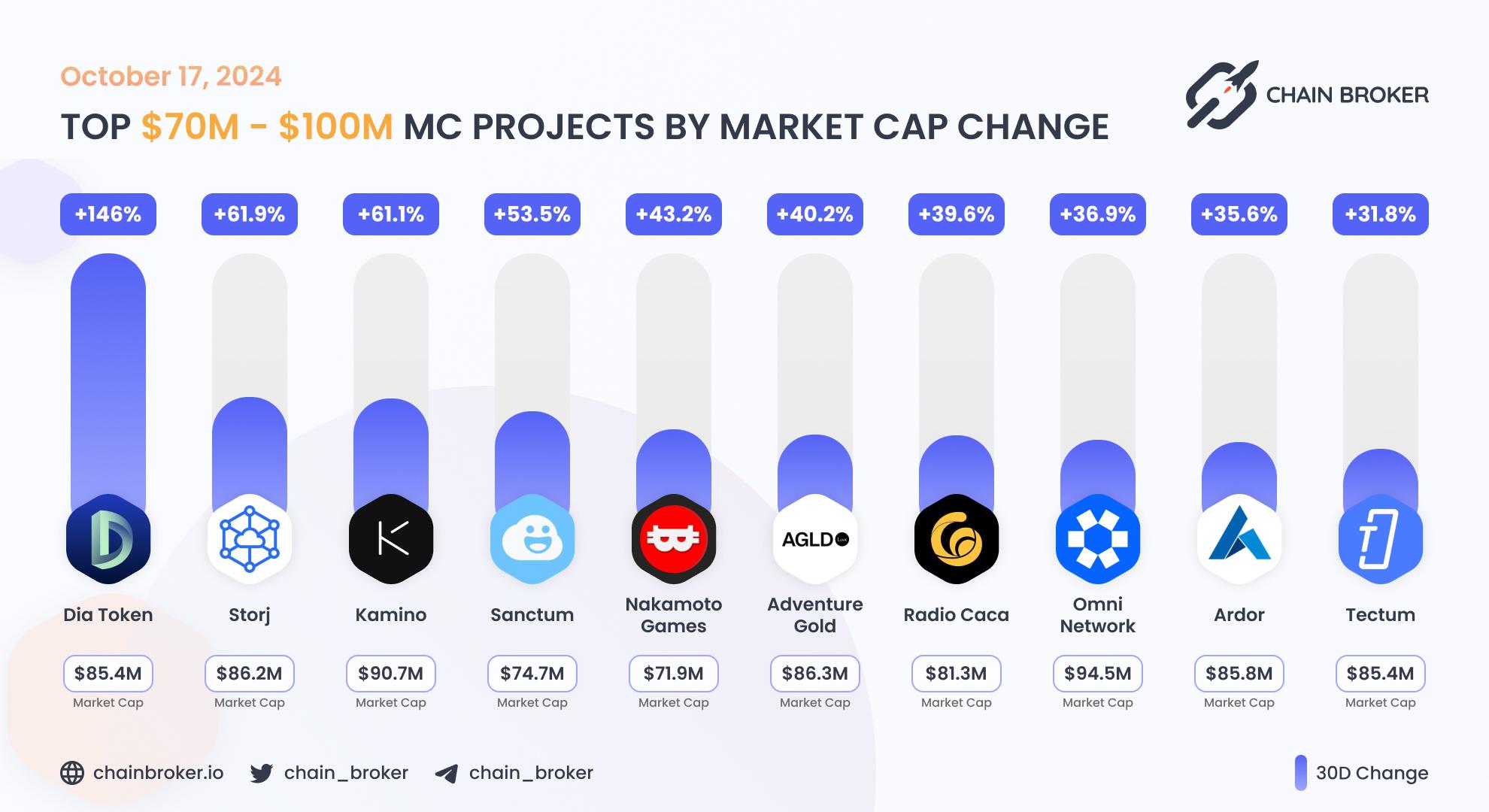 Top projects with Market Cap $70M - $100M Top projects with Market Cap $70M - $100M