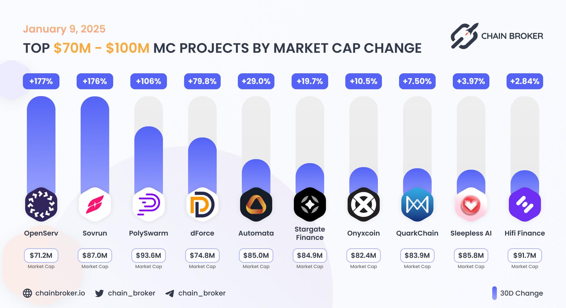 Top projects with Market Cap $70M - $100M Top projects with Market Cap $70M - $100M