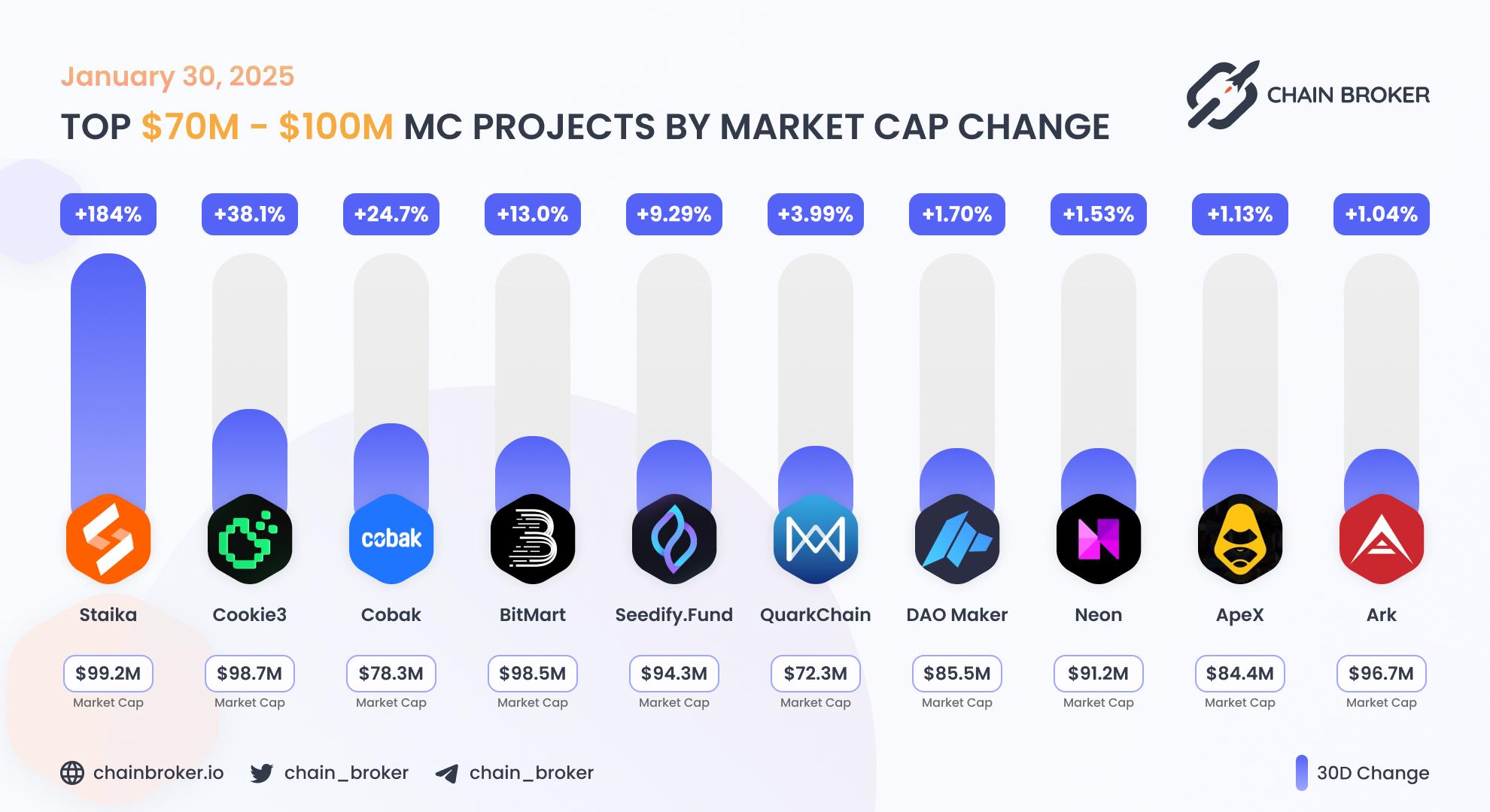 Top projects with Market Cap $70M - $100M Top projects with Market Cap $70M - $100M