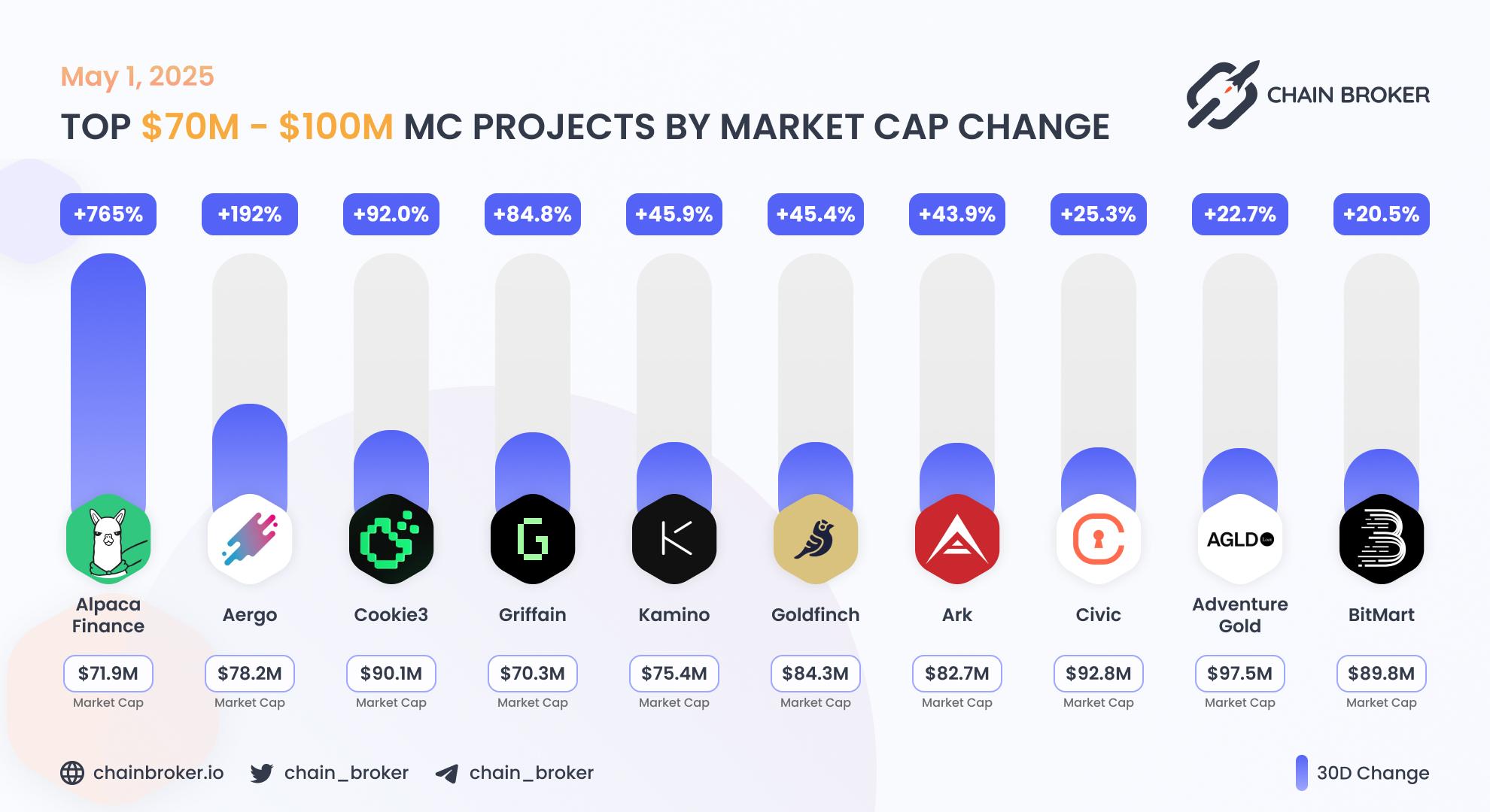 Top projects with Market Cap $70M - $100M Top projects with Market Cap $70M - $100M