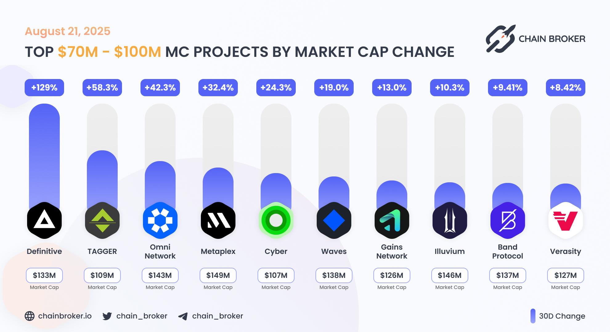 Top projects with Market Cap $70M - $100M Top projects with Market Cap $70M - $100M