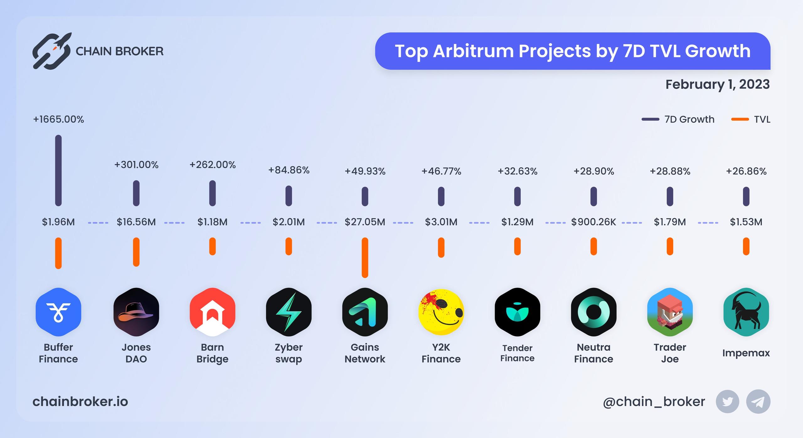 Top Arbitrum projects by 7D TVL growth Top Arbitrum projects by 7D TVL growth