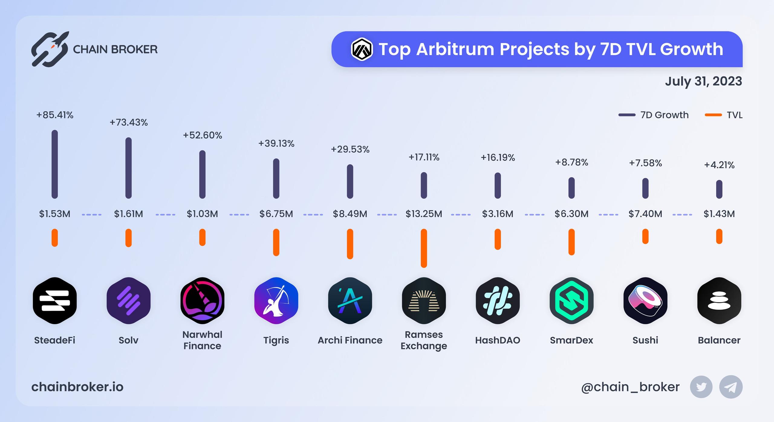 Top Arbitrum projects by 7D TVL growth Top Arbitrum projects by 7D TVL growth