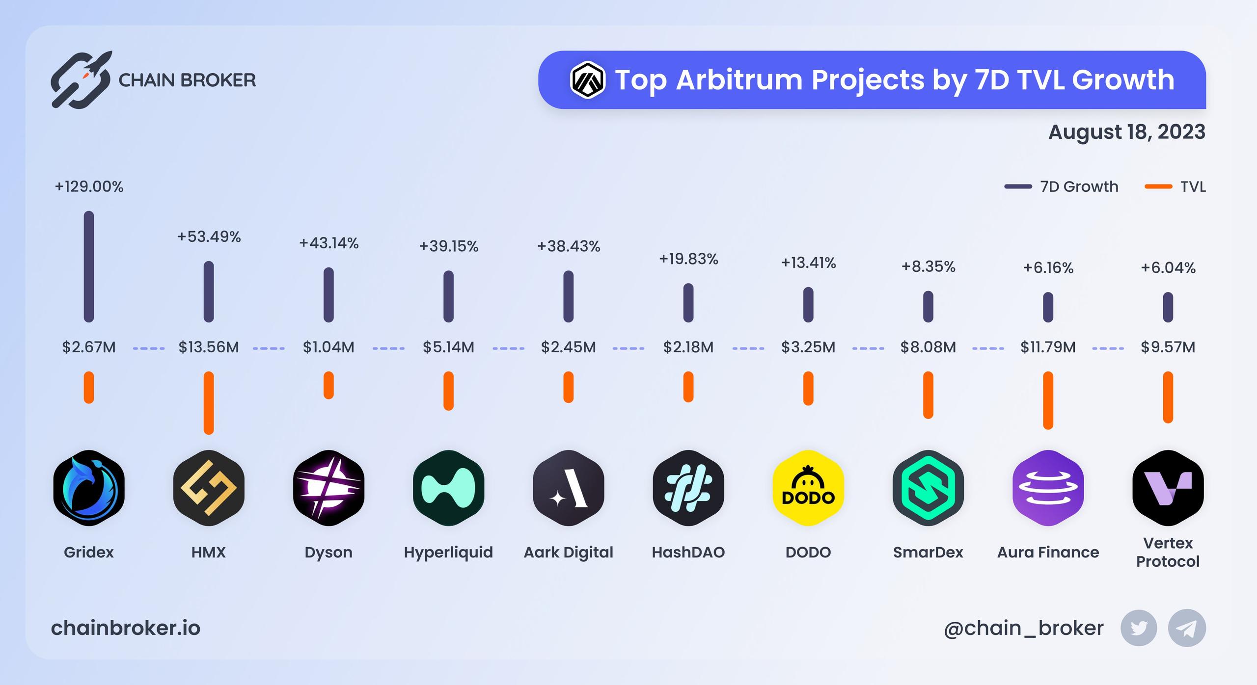 Top Arbitrum projects by 7D TVL growth Top Arbitrum projects by 7D TVL growth