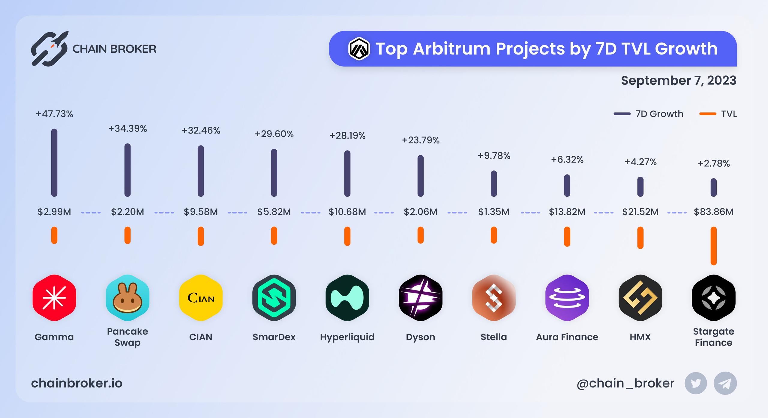 Top Arbitrum projects by 7D TVL growth Top Arbitrum projects by 7D TVL growth