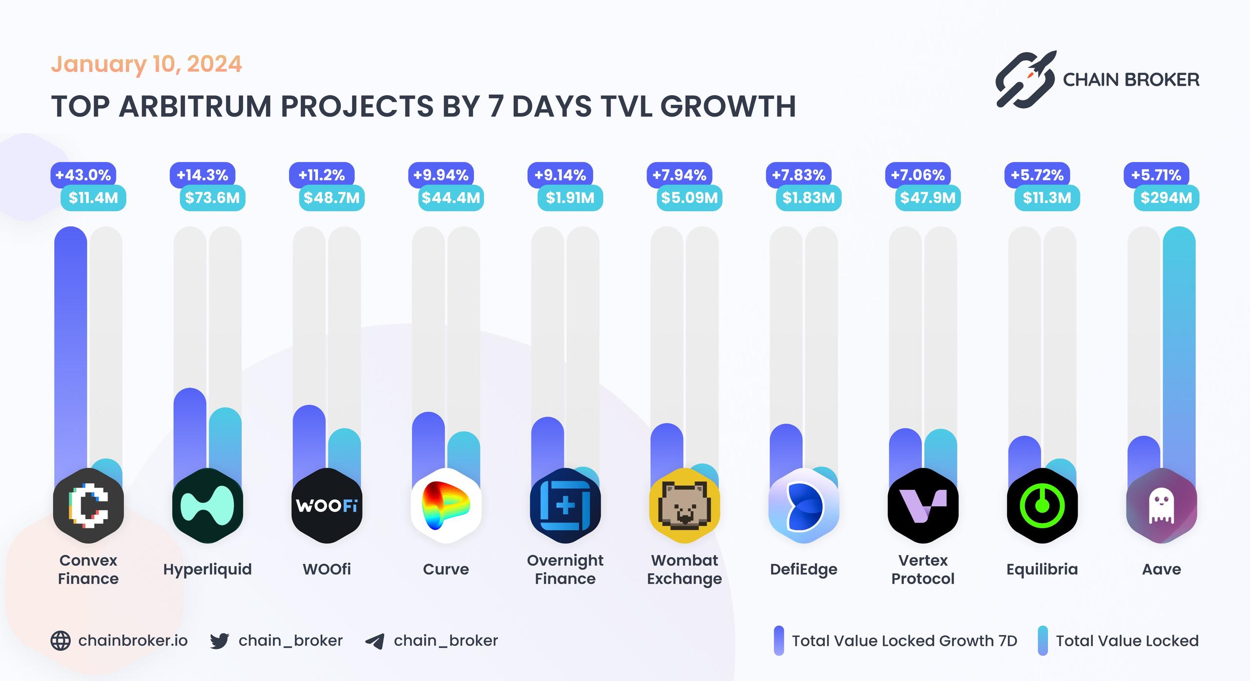 Top Arbitrum projects by 7D TVL growth Top Arbitrum projects by 7D TVL growth