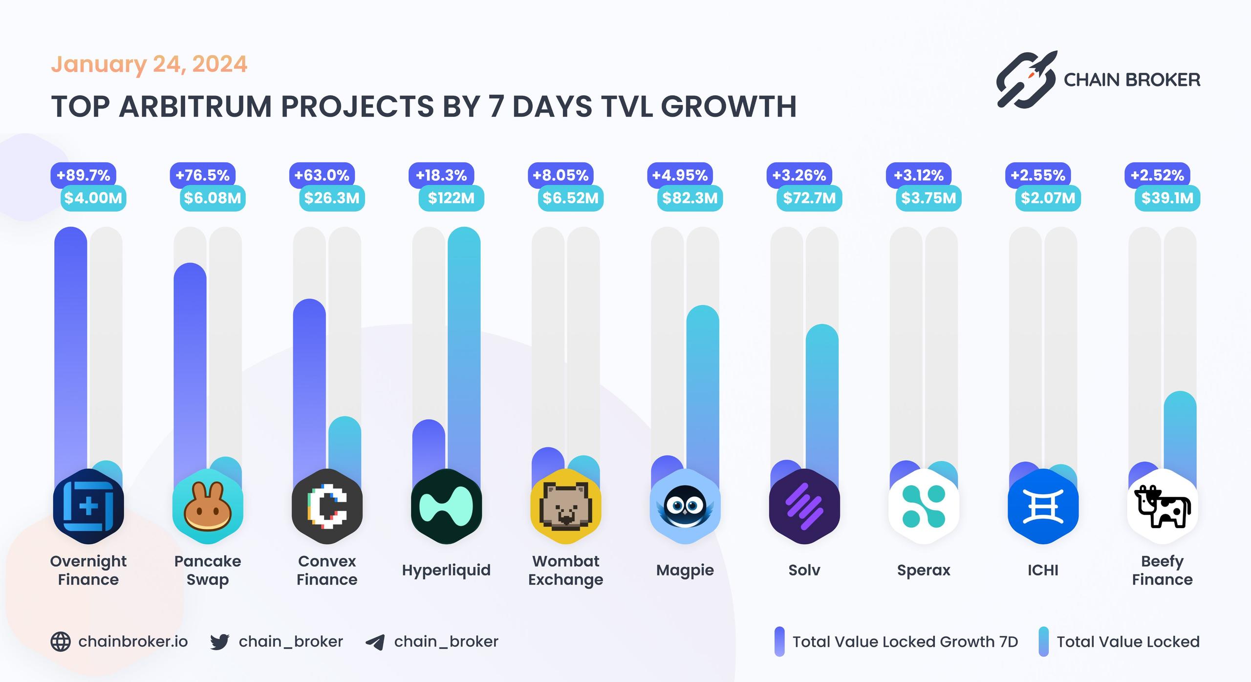 Top Arbitrum projects by 7D TVL growth Top Arbitrum projects by 7D TVL growth