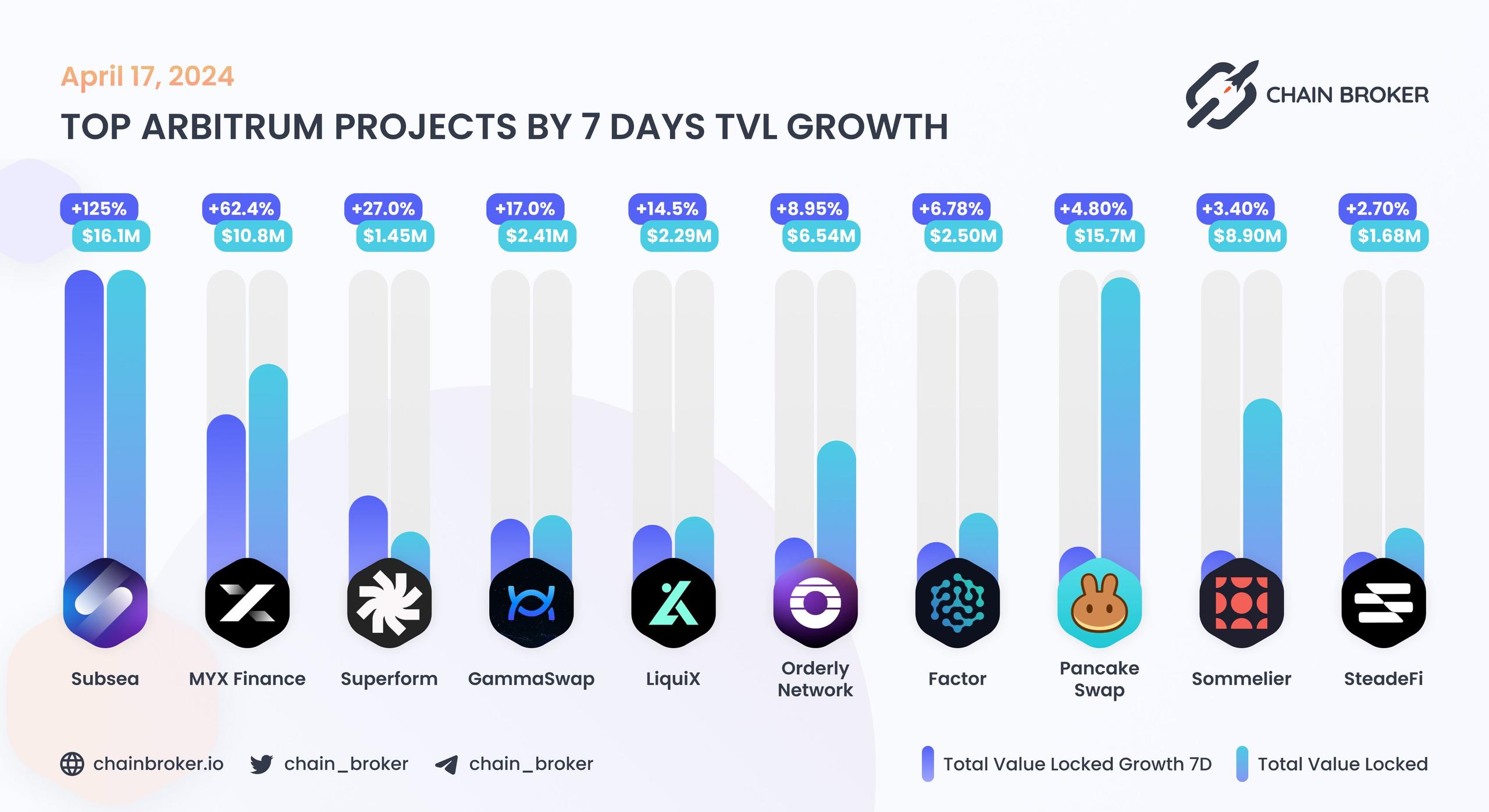 Top Arbitrum projects by 7D TVL growth Top Arbitrum projects by 7D TVL growth