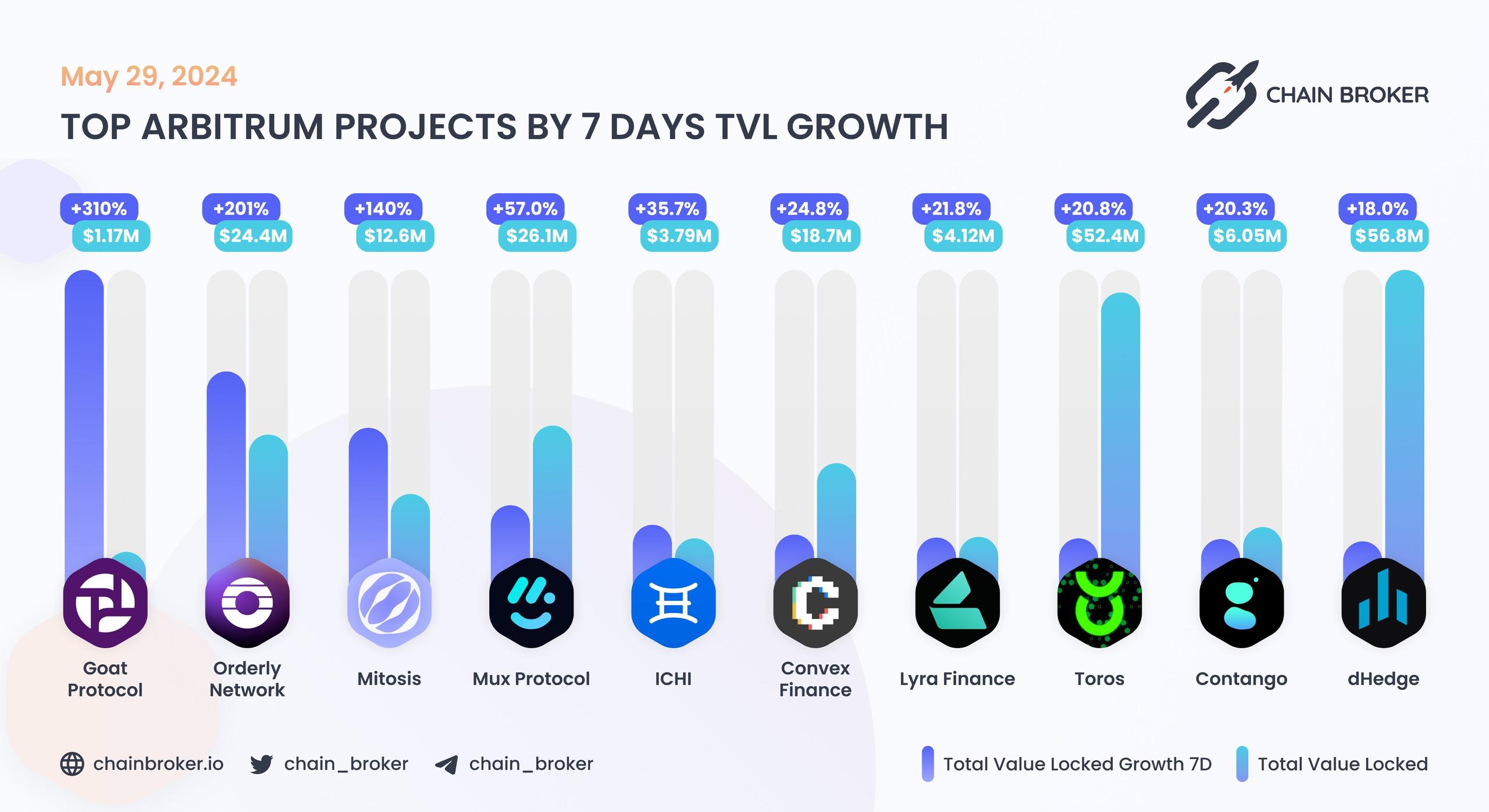 Top Arbitrum projects by 7D TVL growth Top Arbitrum projects by 7D TVL growth