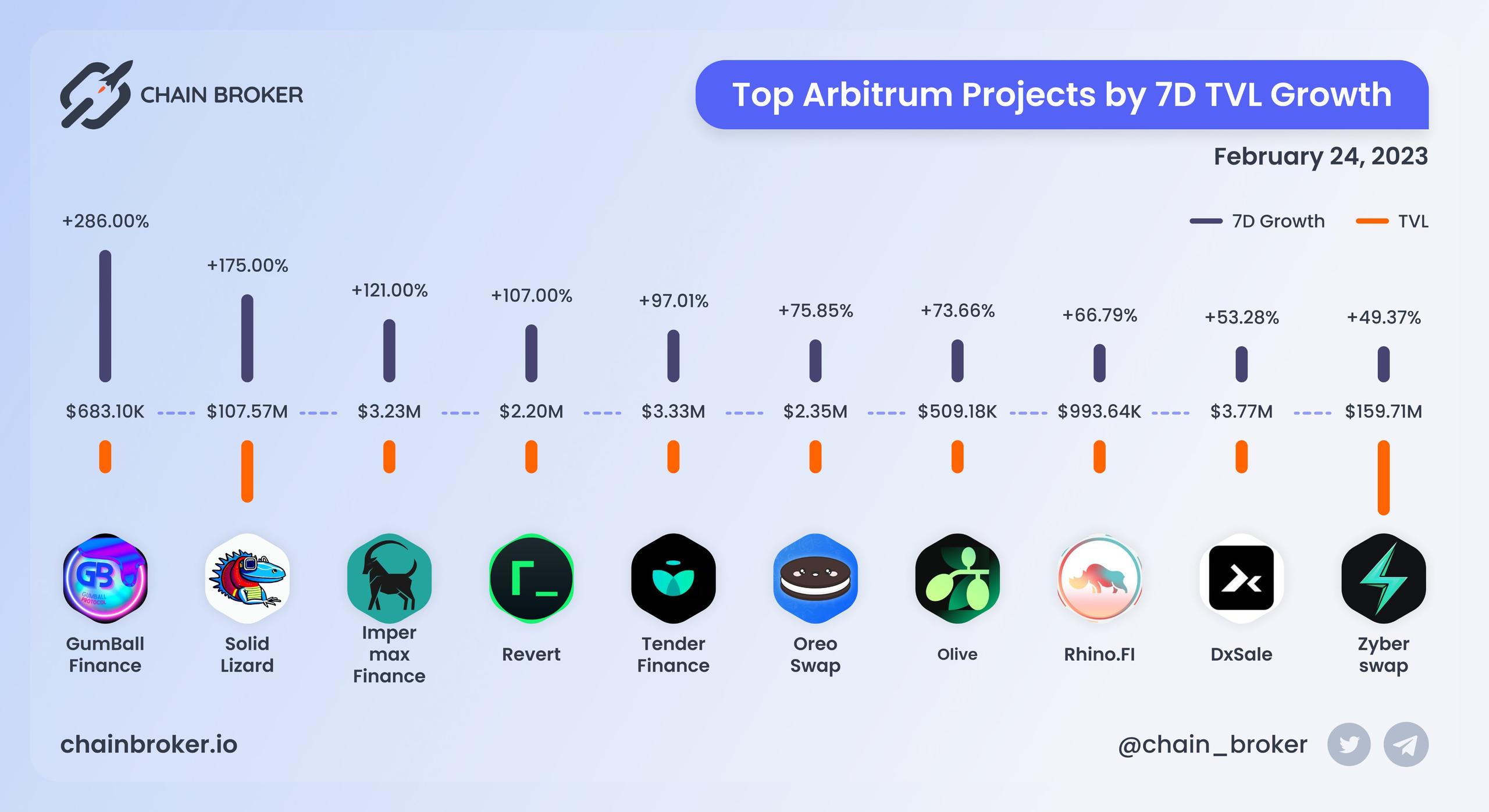 Top Cronos projects by 7d TVL growth Top Cronos projects by 7d TVL growth