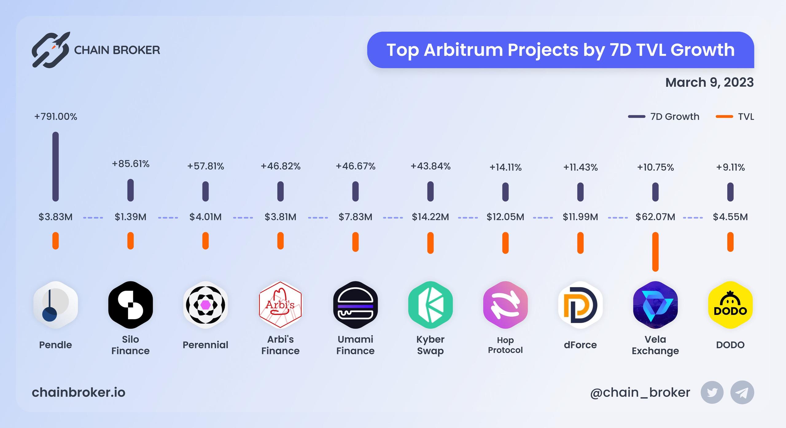 Top Arbitrum projects by 7D TVL growth