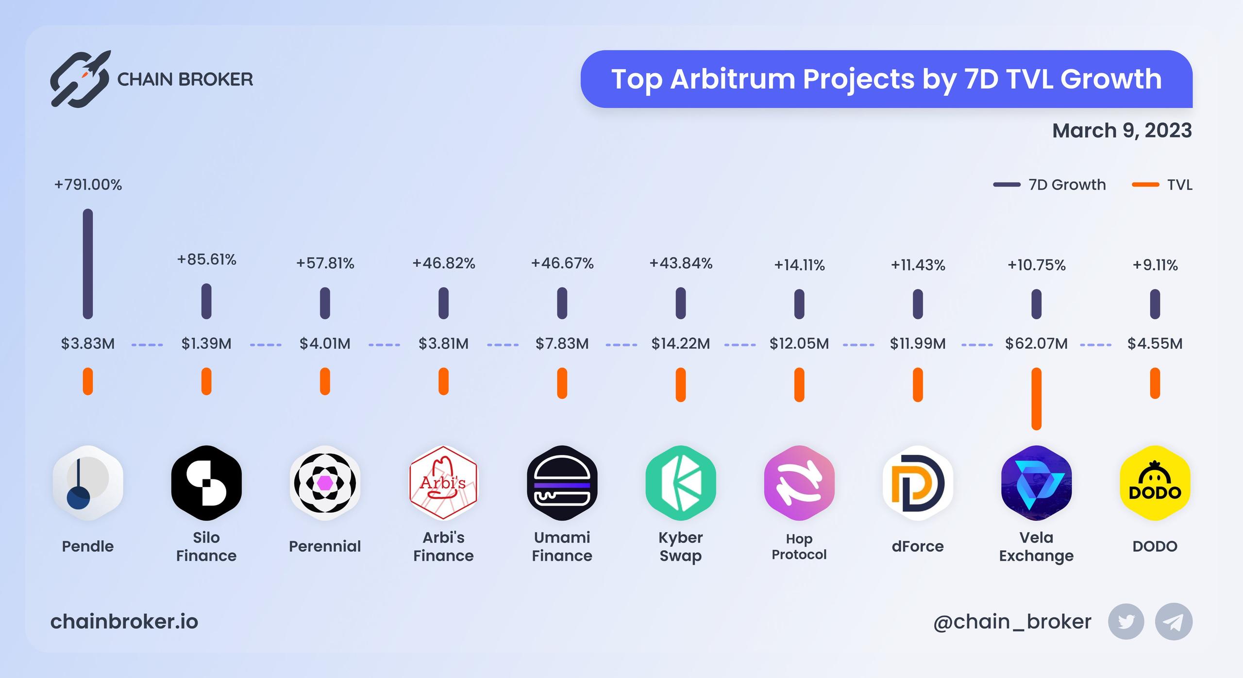 Top Arbitrum projects by 7D TVL growth Top Arbitrum projects by 7D TVL growth