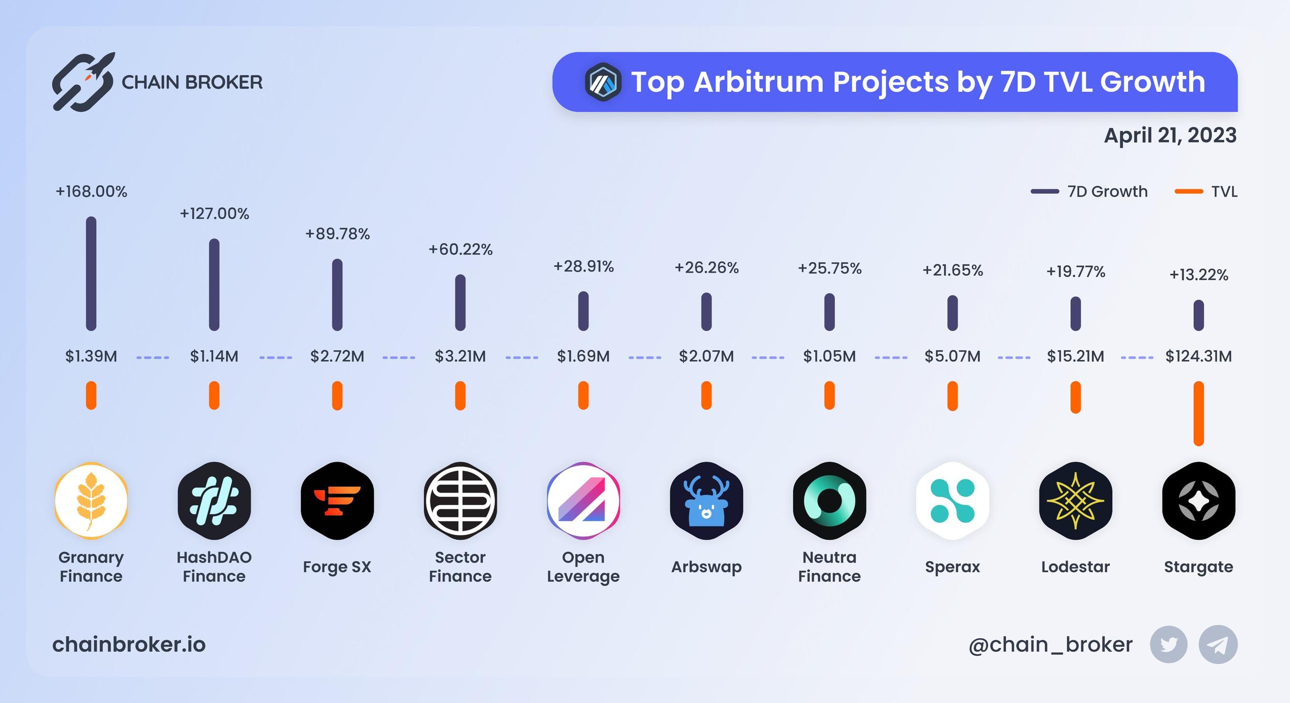 Top Arbitrum projects by 7D TVL growth Top Arbitrum projects by 7D TVL growth