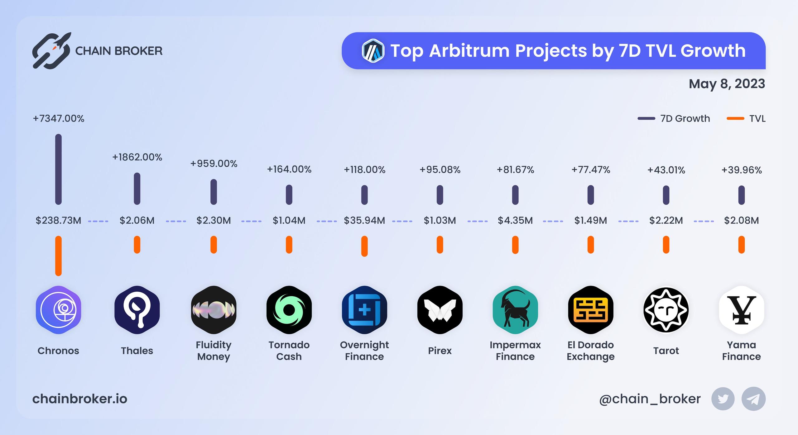 Top Arbitrum projects by 7D TVL growth