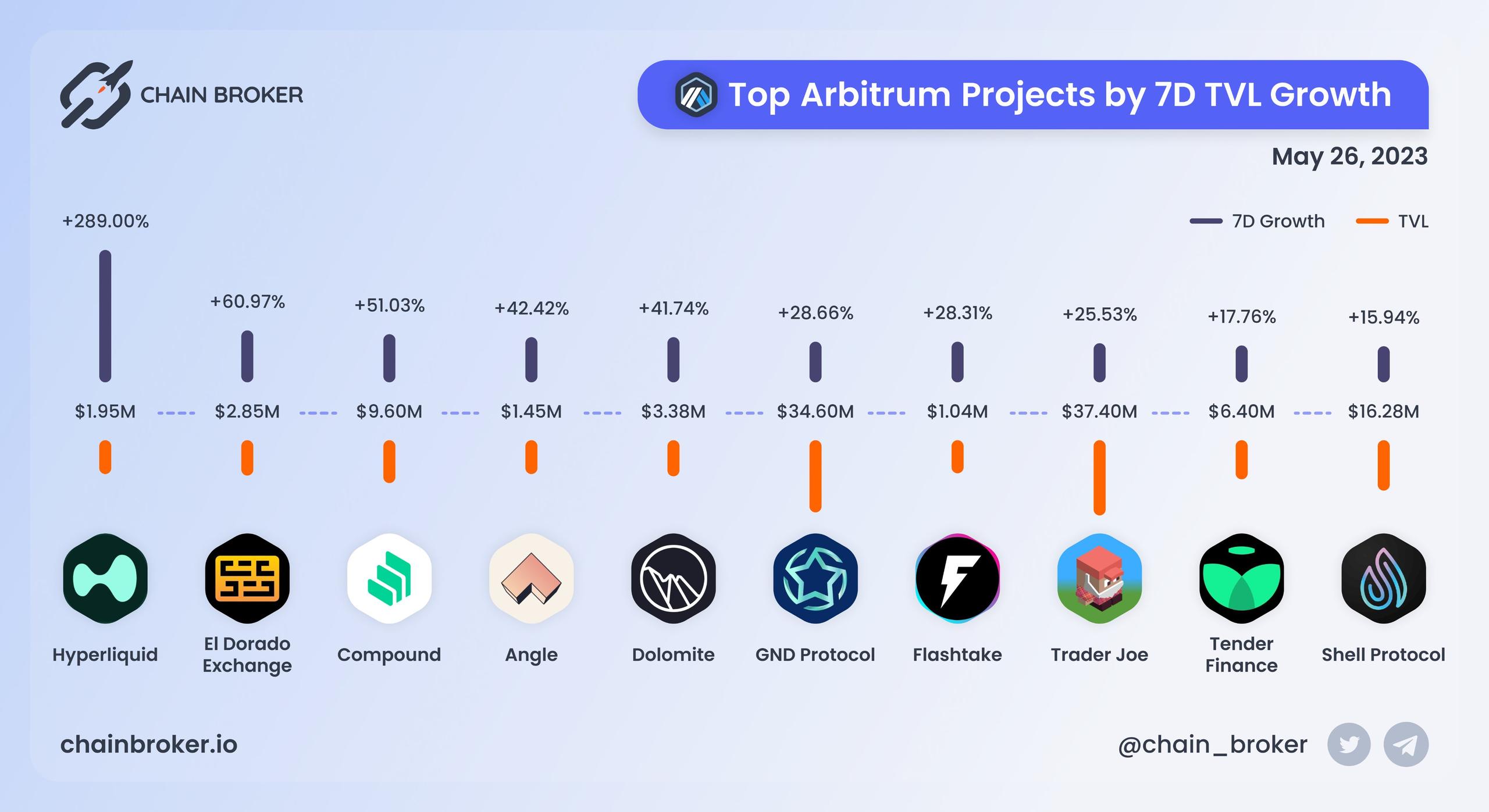 Top Arbitrum projects by 7D TVL growth Top Arbitrum projects by 7D TVL growth