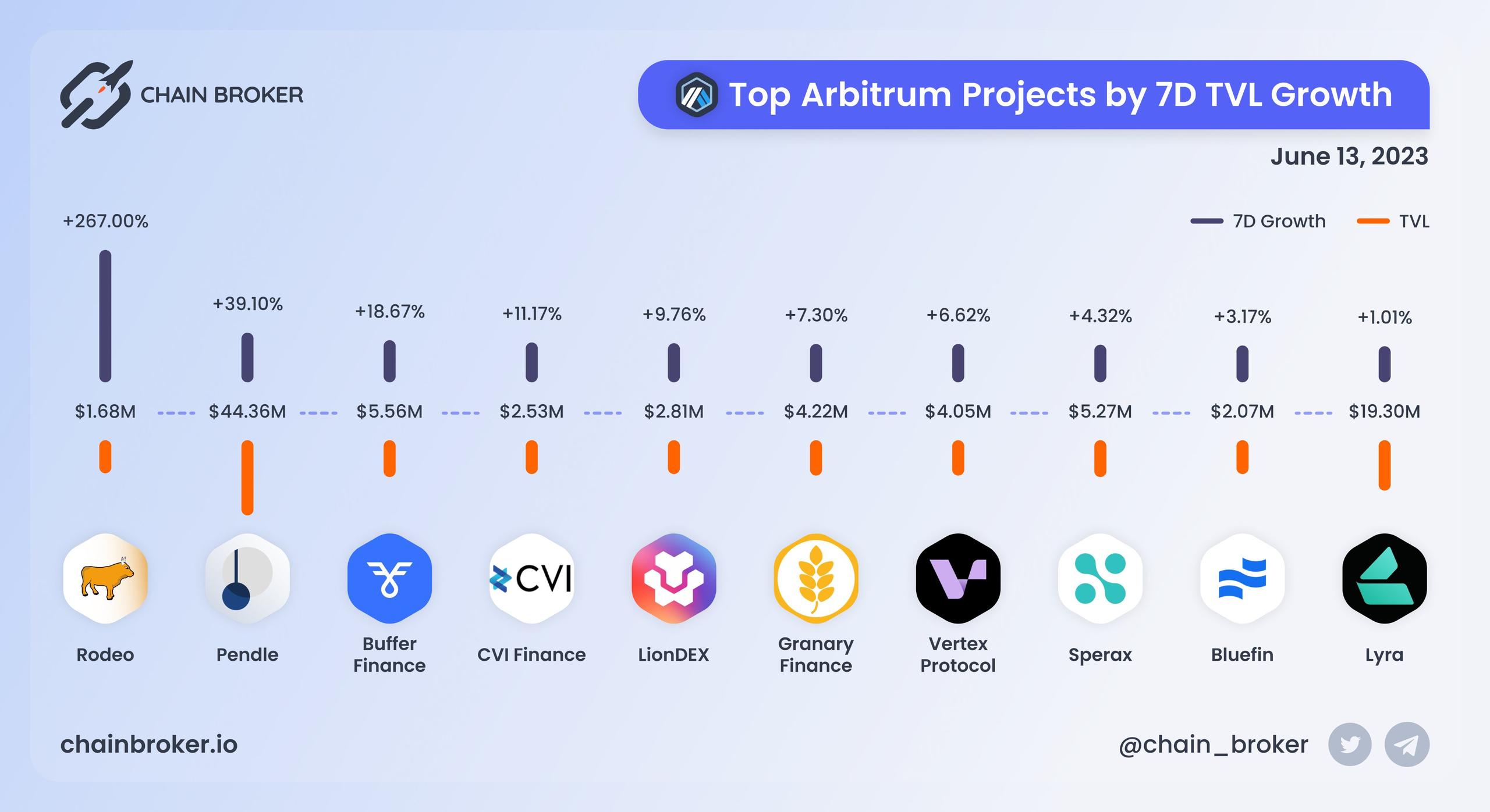 Top Arbitrum projects by 7D TVL growth Top Arbitrum projects by 7D TVL growth