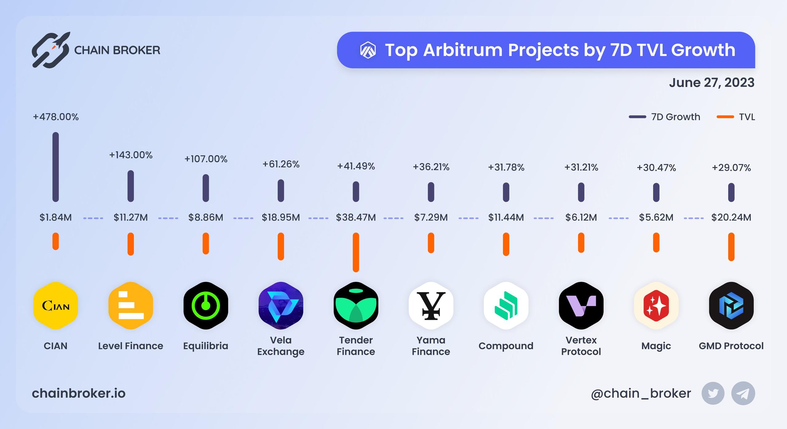 Top Arbitrum projects by 7D TVL growth Top Arbitrum projects by 7D TVL growth