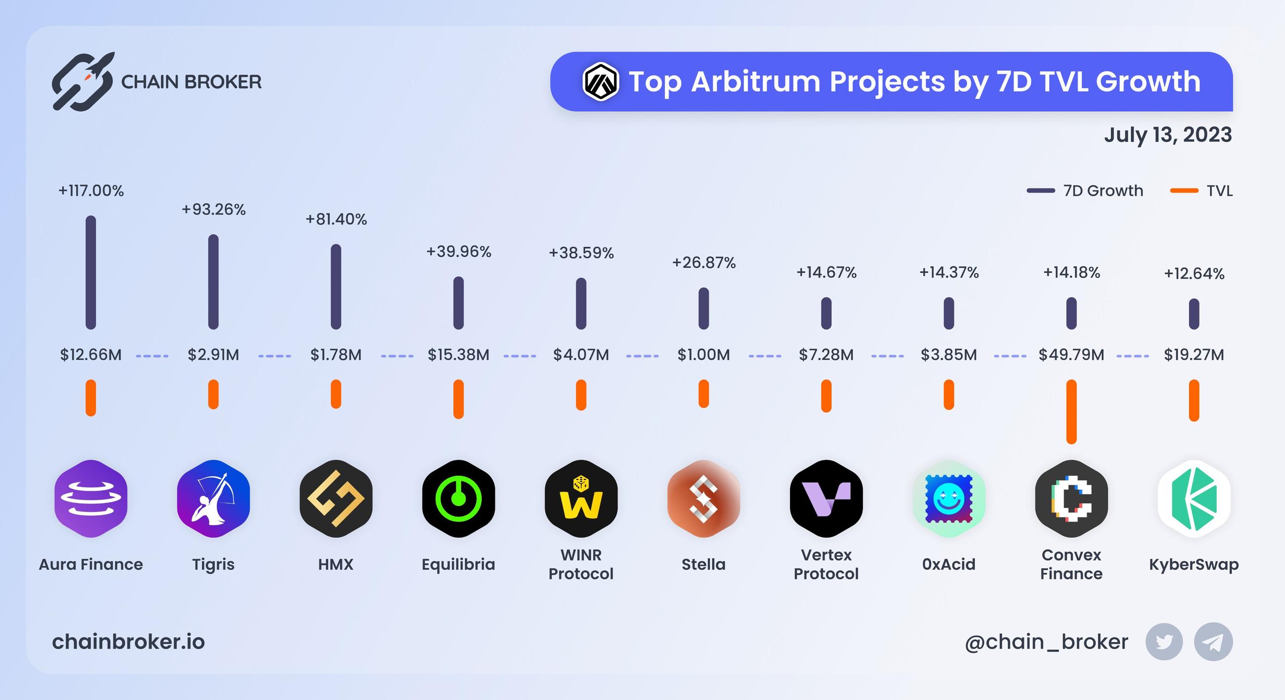 Top Arbitrum projects by 7D TVL growth Top Arbitrum projects by 7D TVL growth