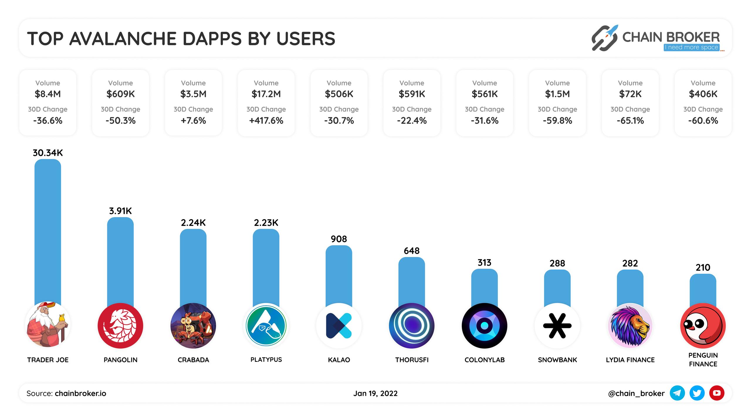 Top Avalanche Dapps rated by users